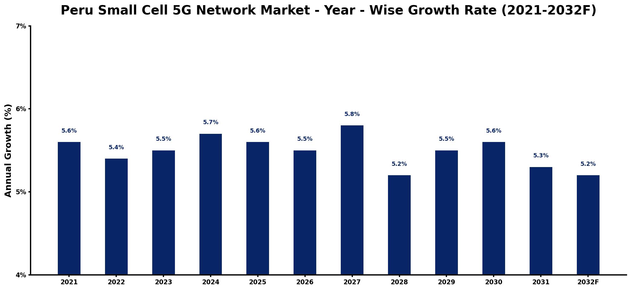 Peru Small Cell 5G Network Market Year-wise Growth Rate and Key Drivers