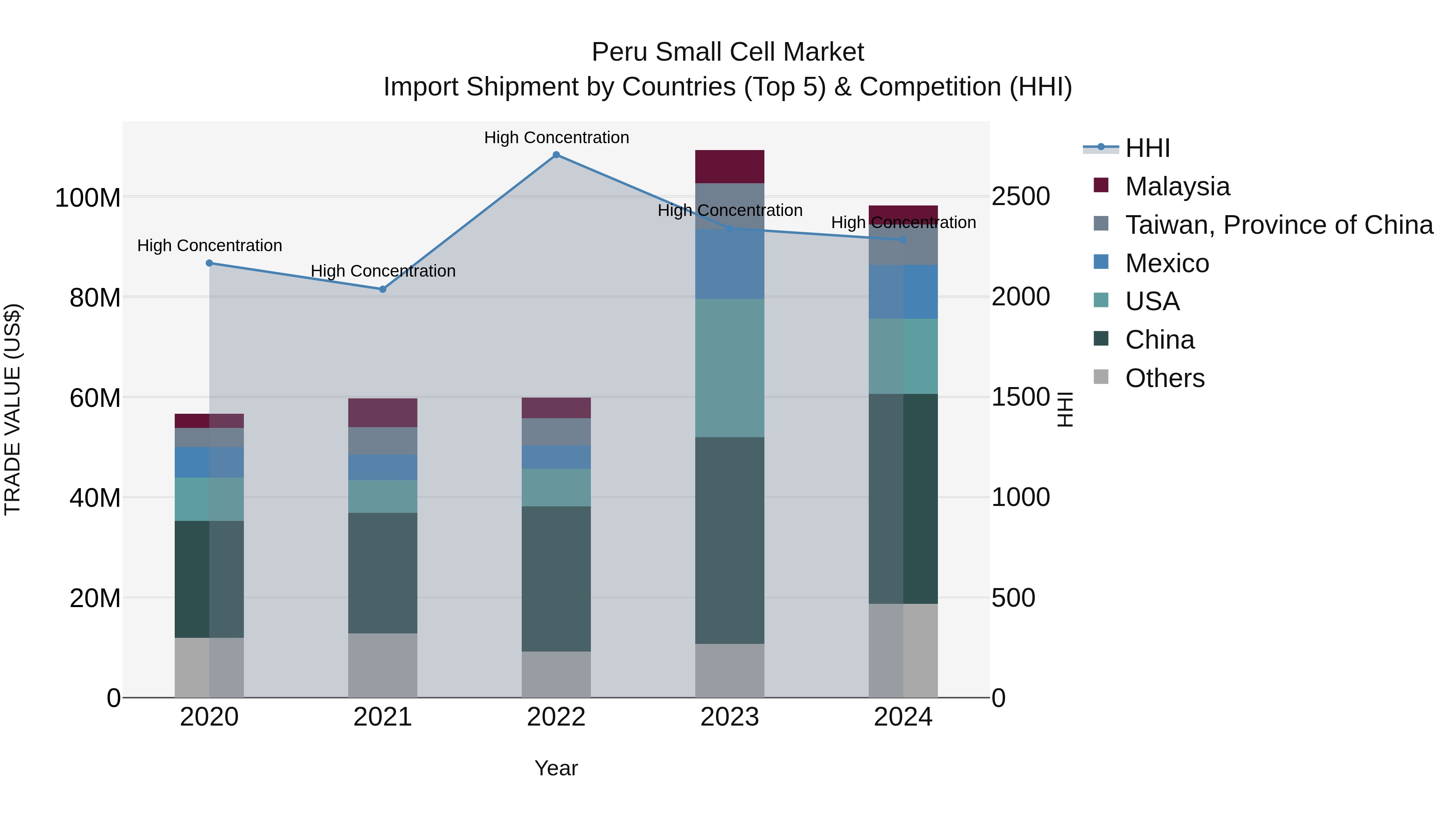Peru Small Cell Market Top 5 Importing Countries and Market Competition (HHI) Analysis