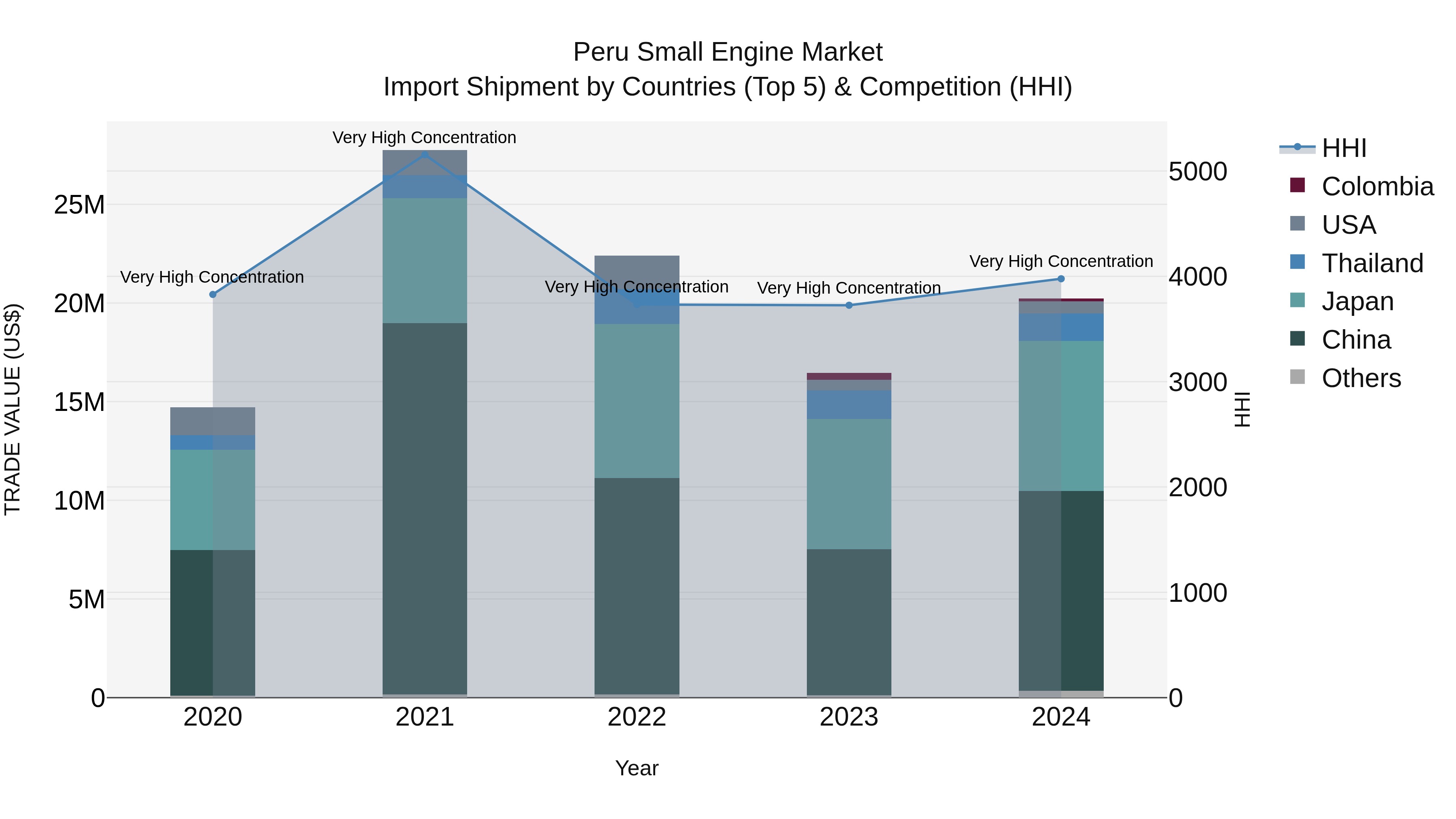 Peru Small Engine Market Top 5 Importing Countries and Market Competition (HHI) Analysis