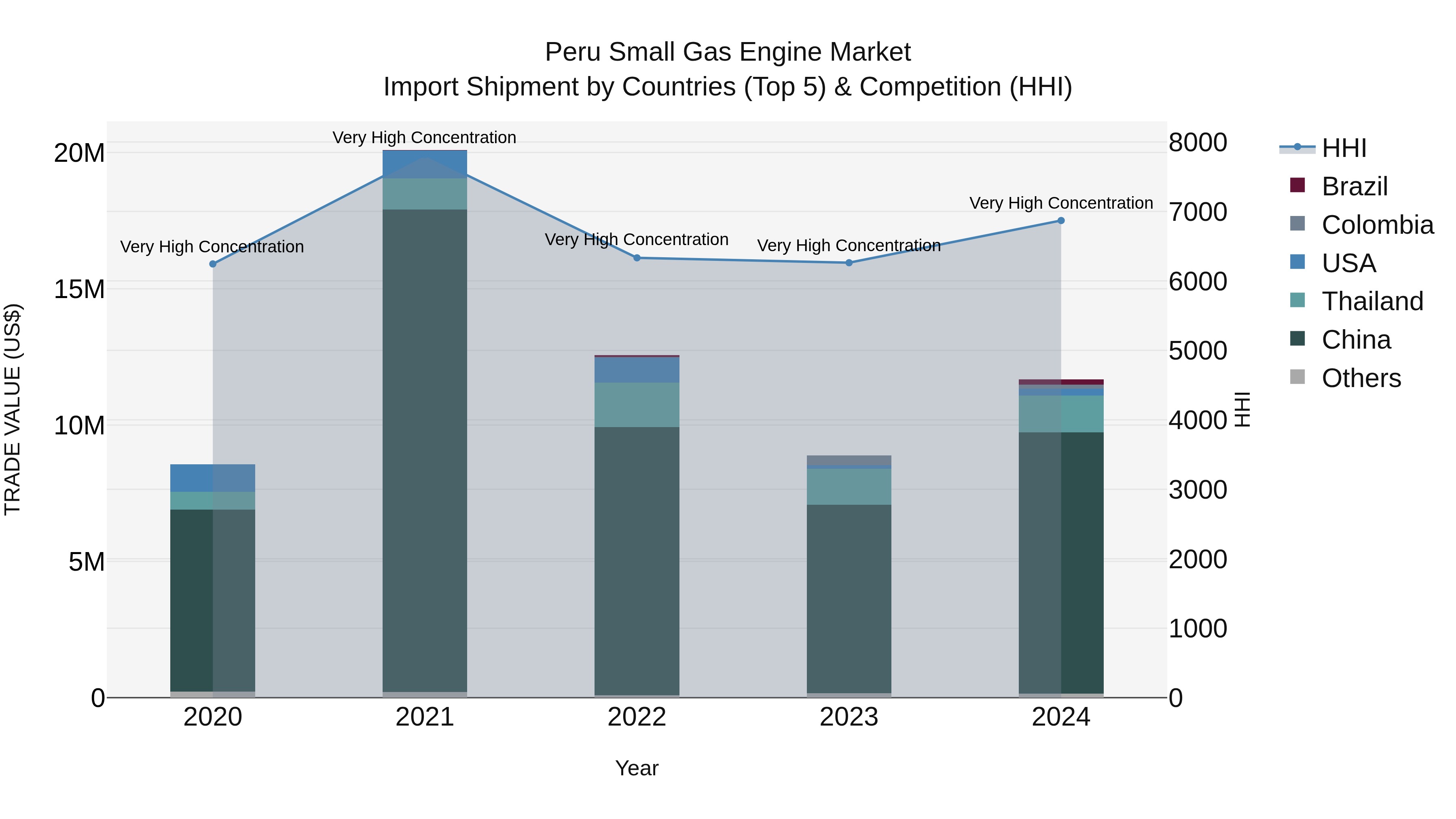 Peru Small Gas Engine Market Top 5 Importing Countries and Market Competition (HHI) Analysis