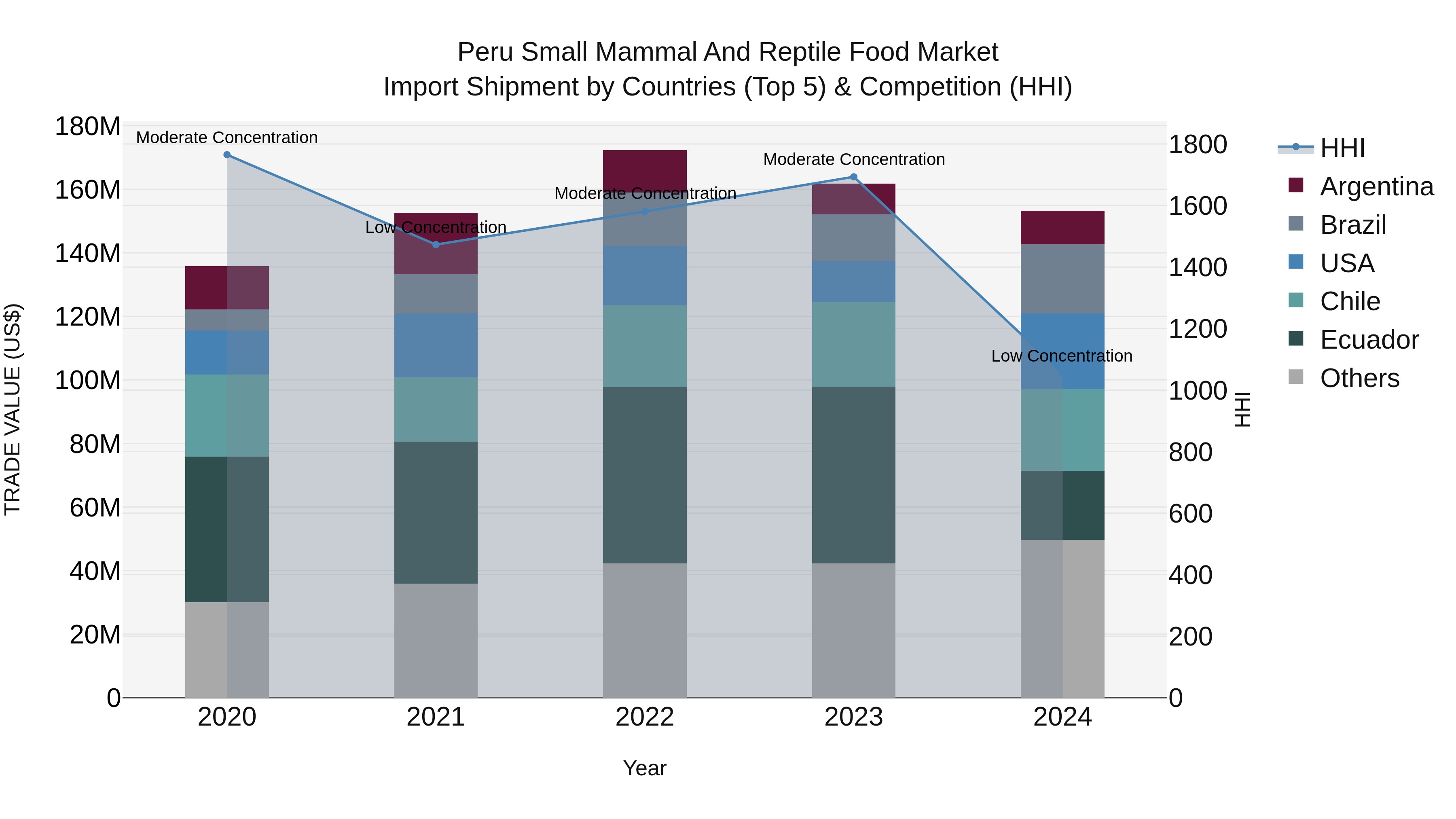 Peru Small Mammal And Reptile Food Market Top 5 Importing Countries and Market Competition (HHI) Analysis