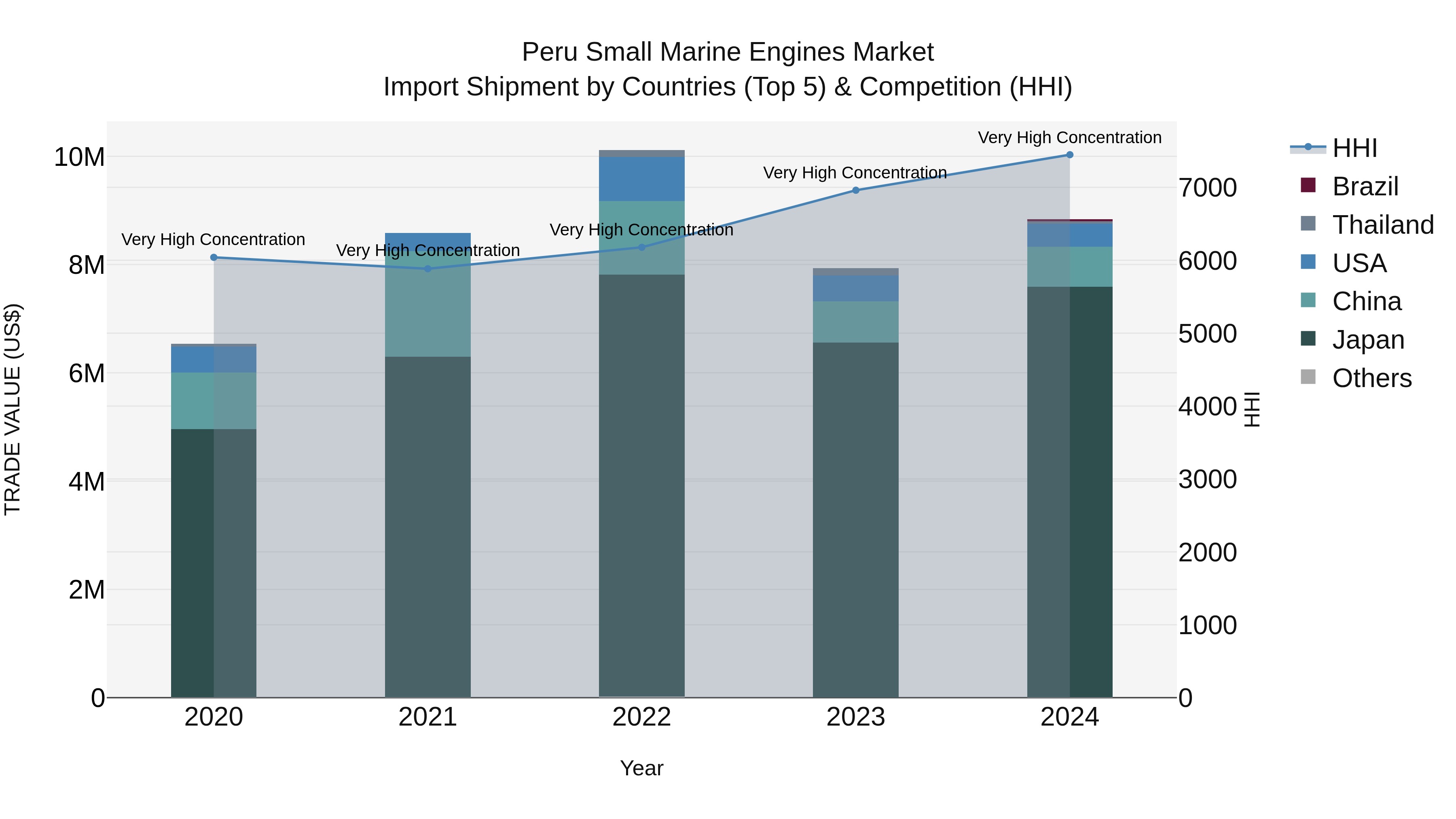 Peru Small Marine Engines Market Top 5 Importing Countries and Market Competition (HHI) Analysis
