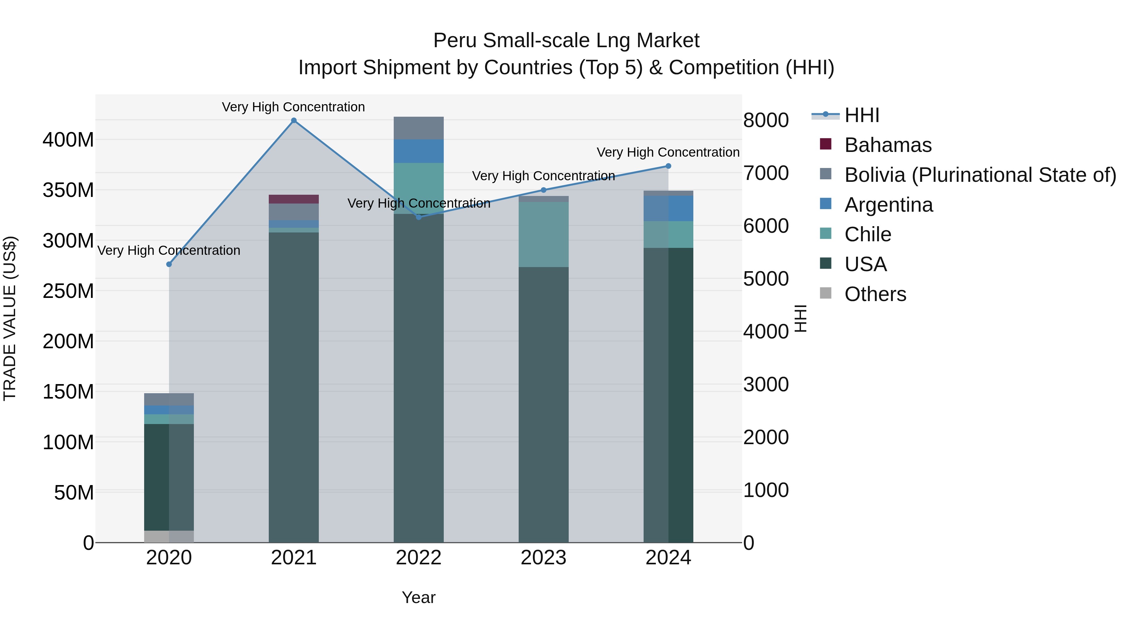 Peru Small Scale Lng Market Top 5 Importing Countries and Market Competition (HHI) Analysis
