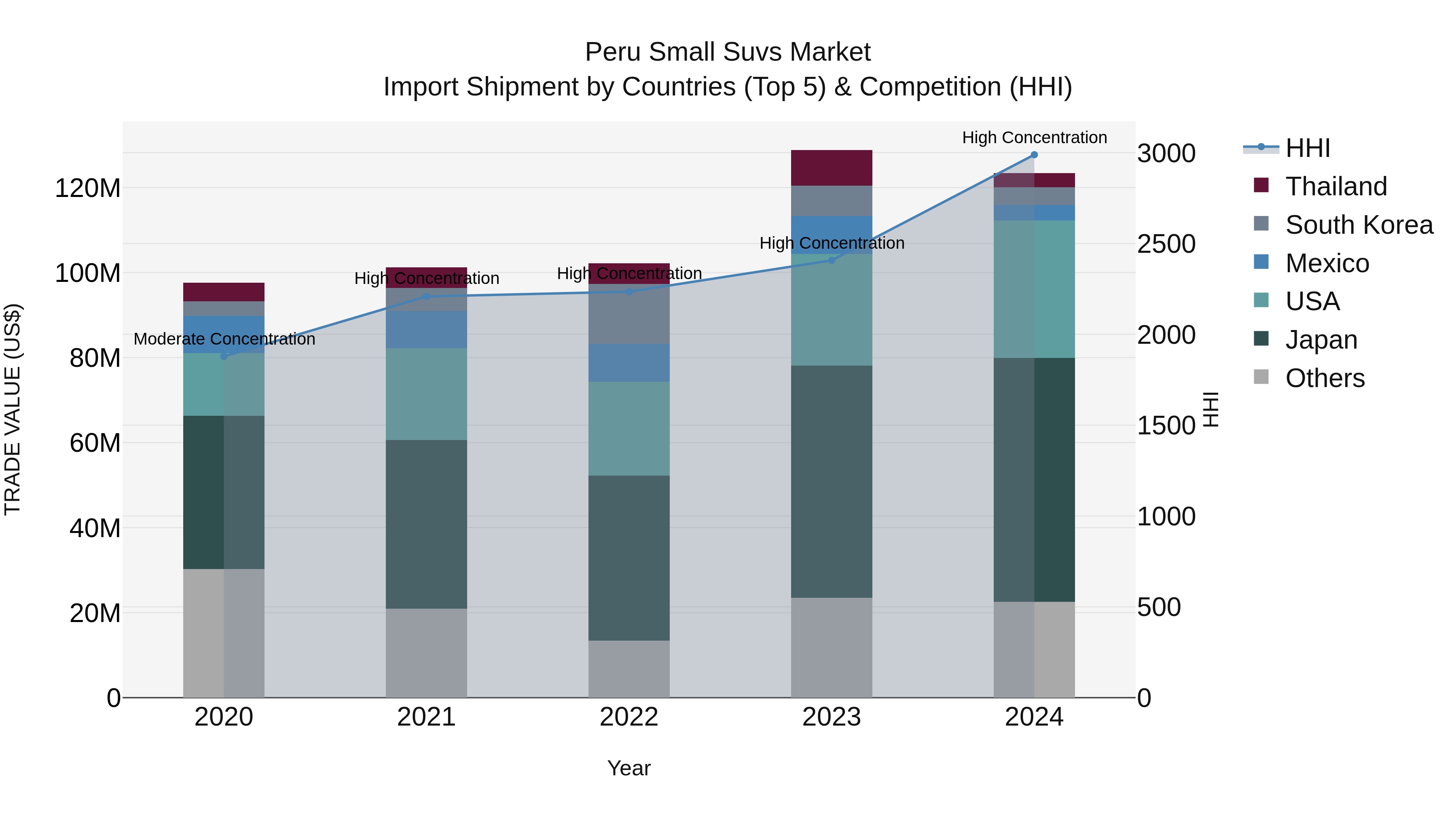 Peru Small Suvs Market Top 5 Importing Countries and Market Competition (HHI) Analysis