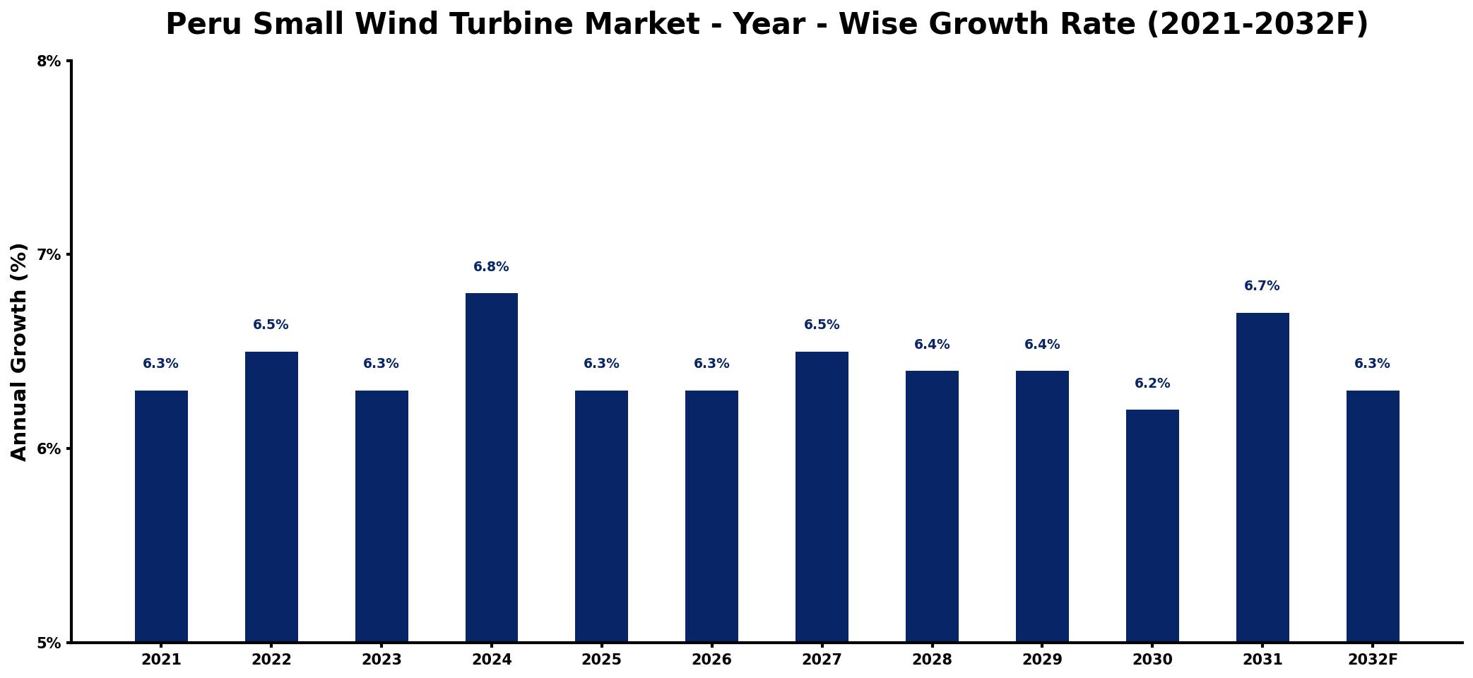Peru Small Wind Turbine Market Year-wise Growth Rate and Key Drivers