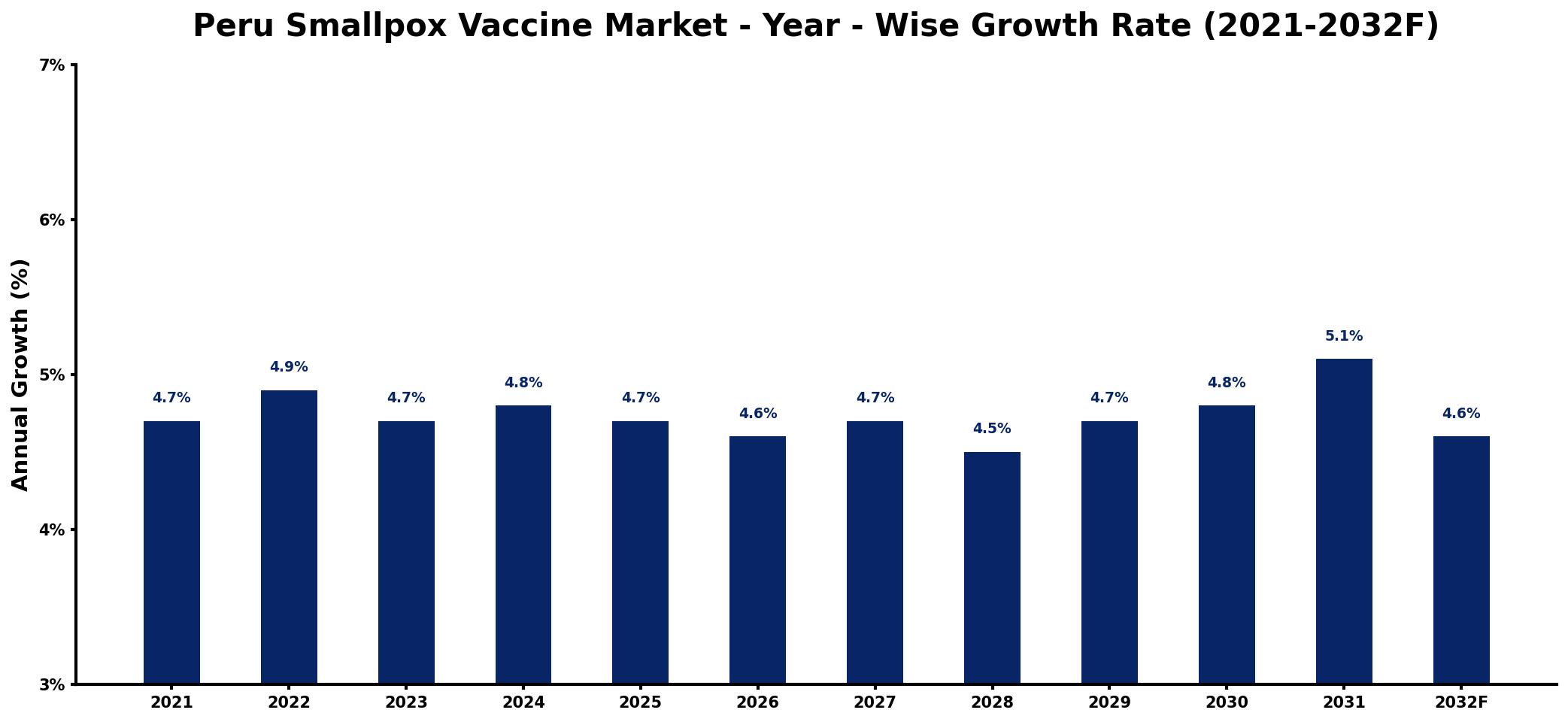 Peru Smallpox Vaccine Market Year-wise Growth Rate and Key Drivers
