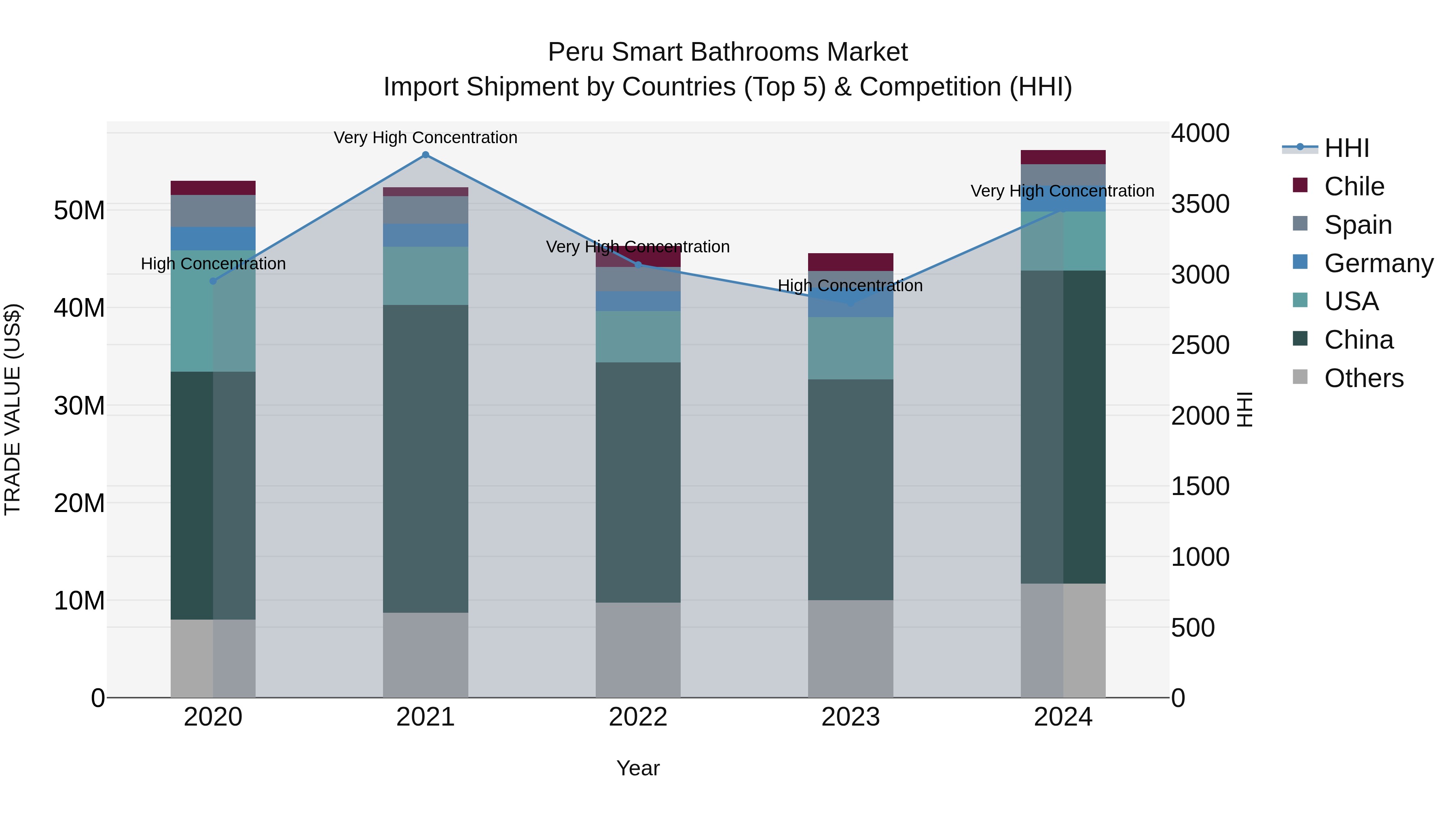 Peru Smart Bathrooms Market Top 5 Importing Countries and Market Competition (HHI) Analysis