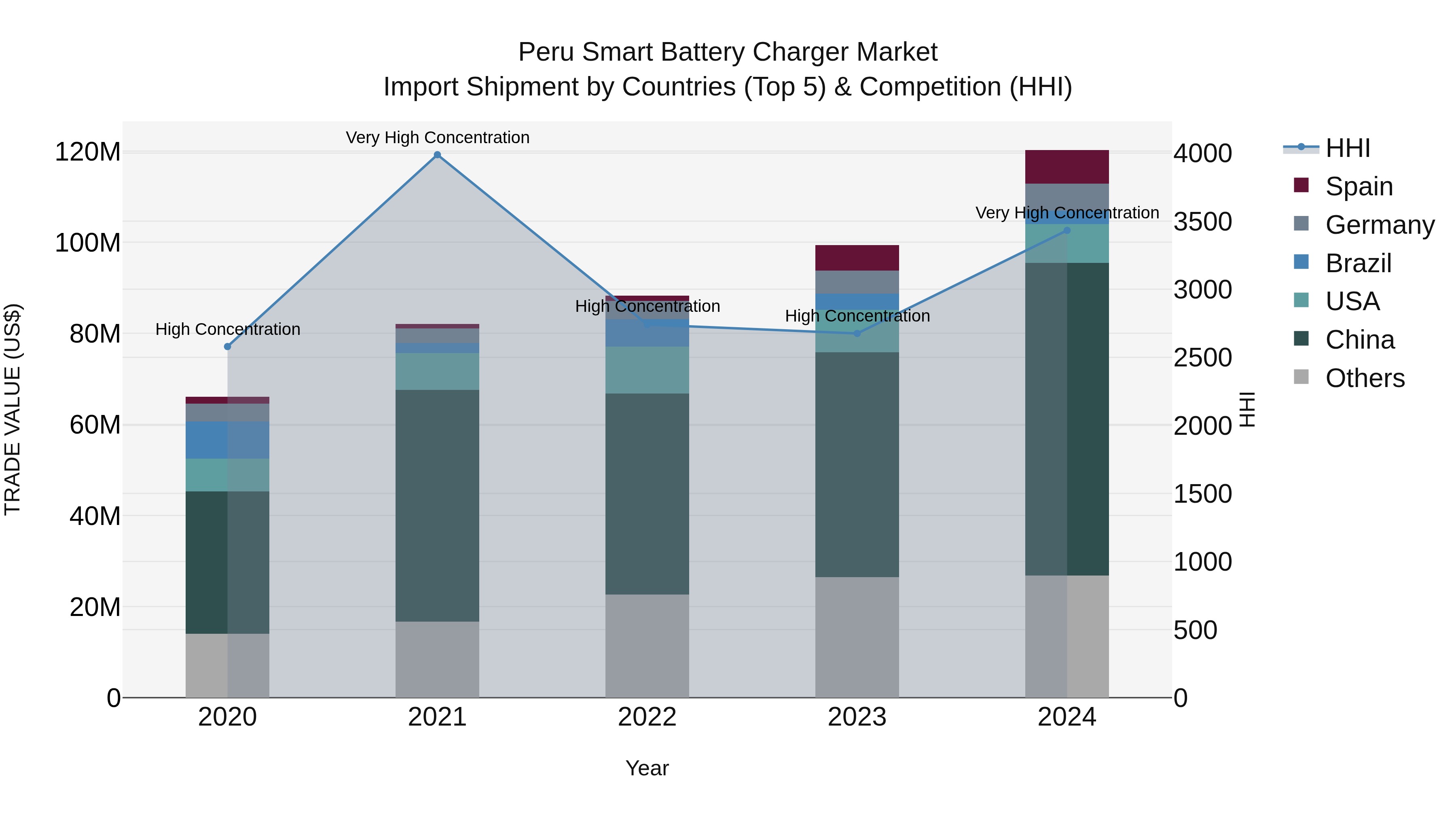 Peru Smart Battery Charger Market Top 5 Importing Countries and Market Competition (HHI) Analysis