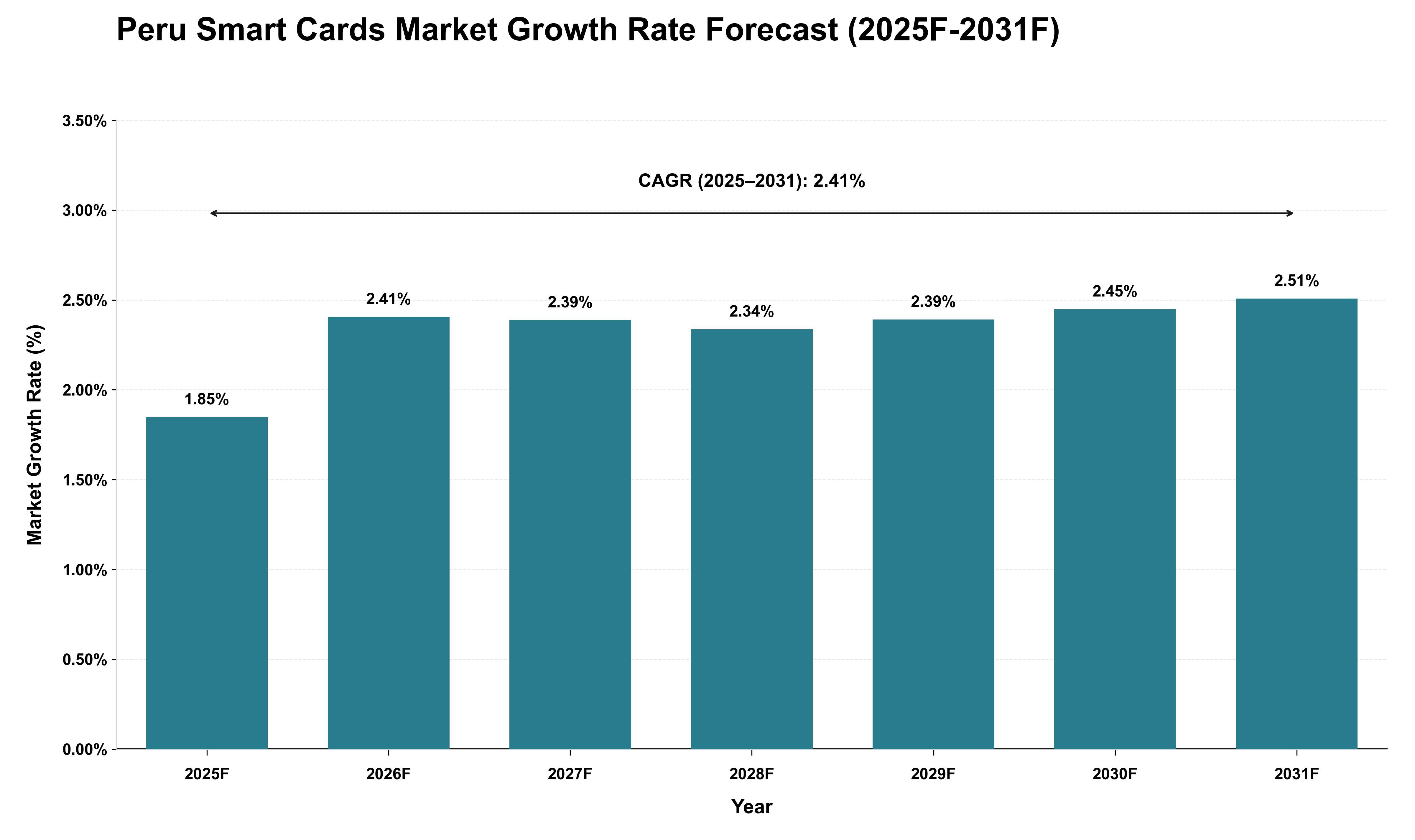 Peru Smart Cards Market Growth Rate Analysis (2025 - 2031)