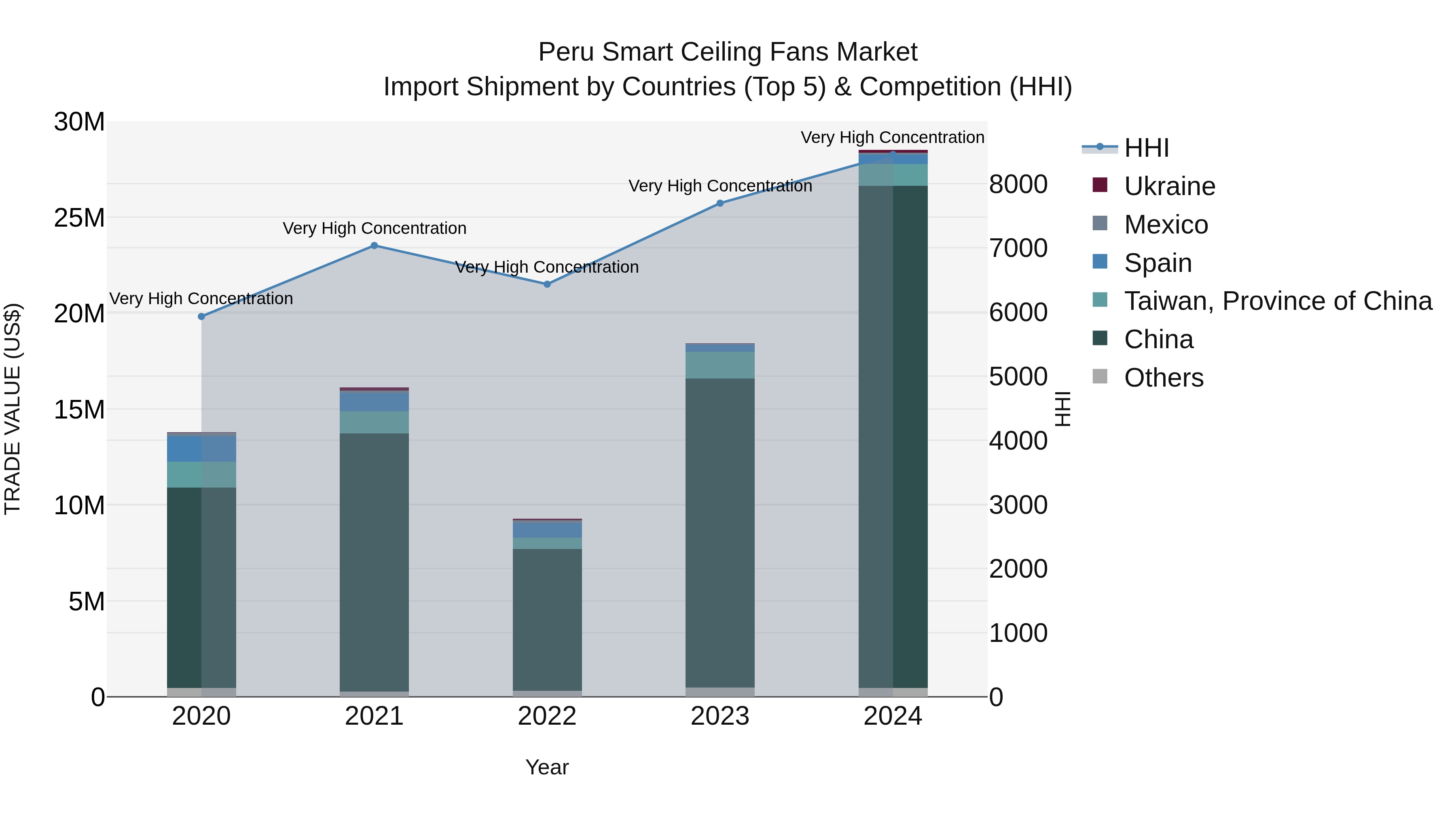 Peru Smart Ceiling Fans Market Top 5 Importing Countries and Market Competition (HHI) Analysis