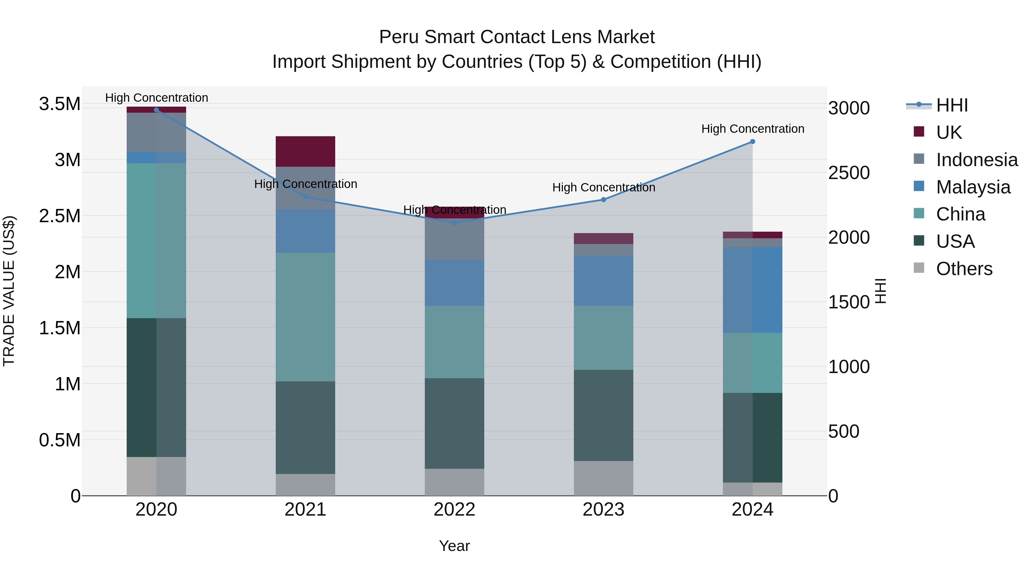 Peru Smart Contact Lens Market Top 5 Importing Countries and Market Competition (HHI) Analysis