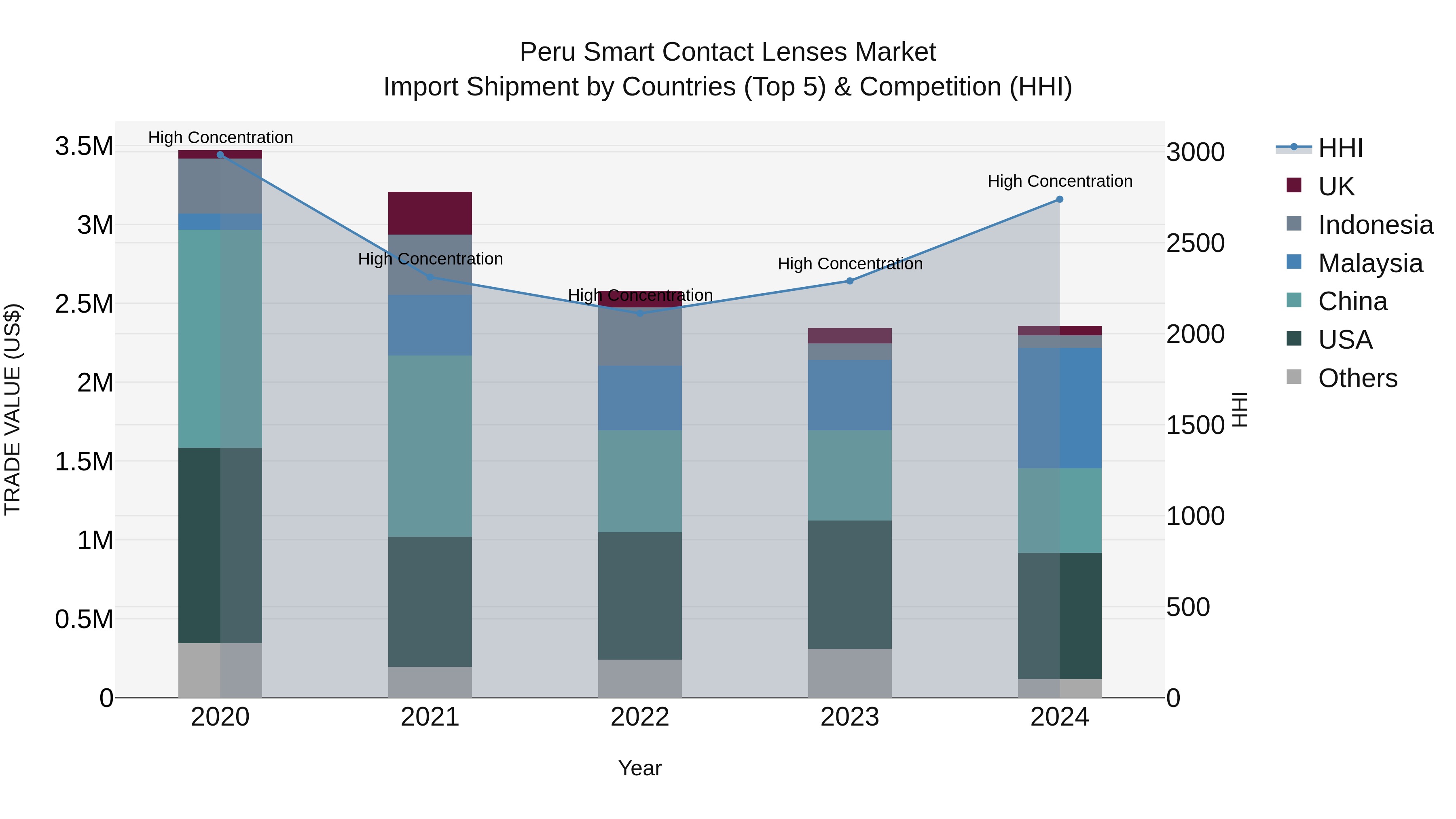 Peru Smart Contact Lenses Market Top 5 Importing Countries and Market Competition (HHI) Analysis