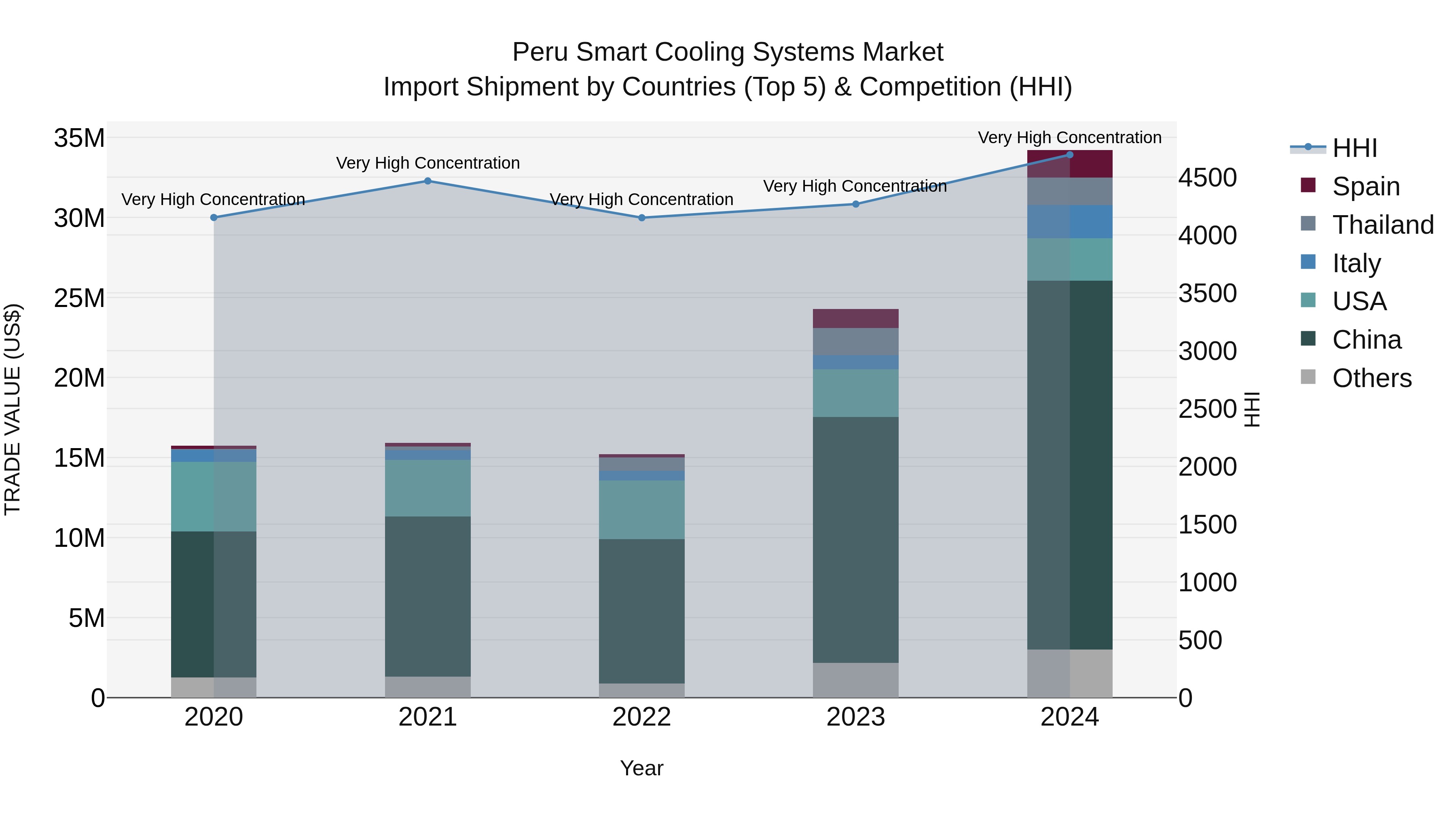 Peru Smart Cooling Systems Market Top 5 Importing Countries and Market Competition (HHI) Analysis