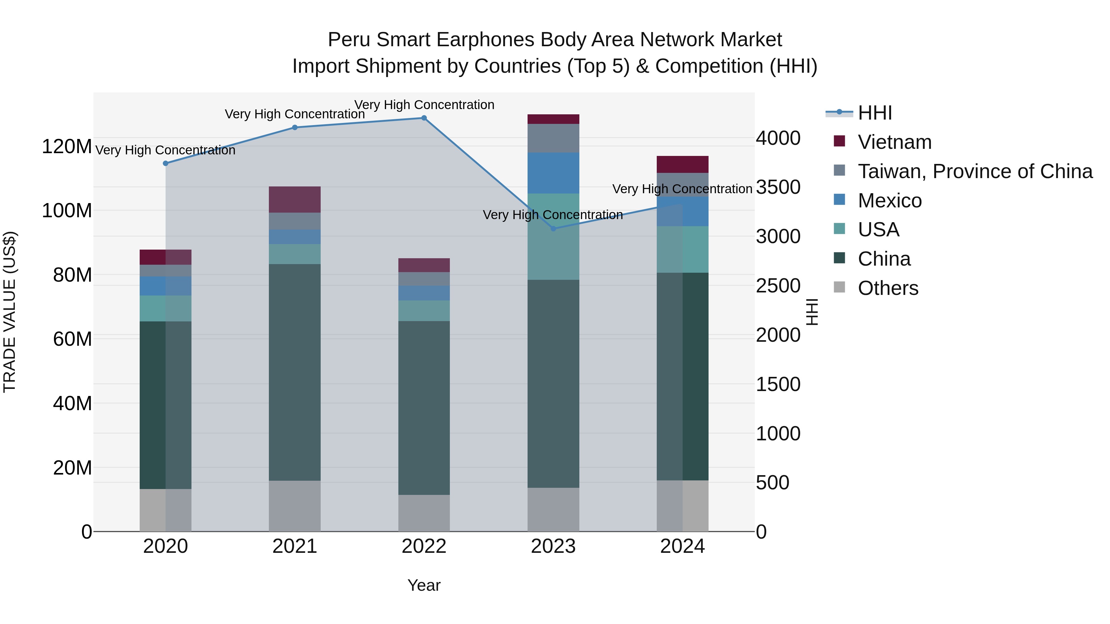 Peru Smart Earphones Body Area Network Market Top 5 Importing Countries and Market Competition (HHI) Analysis