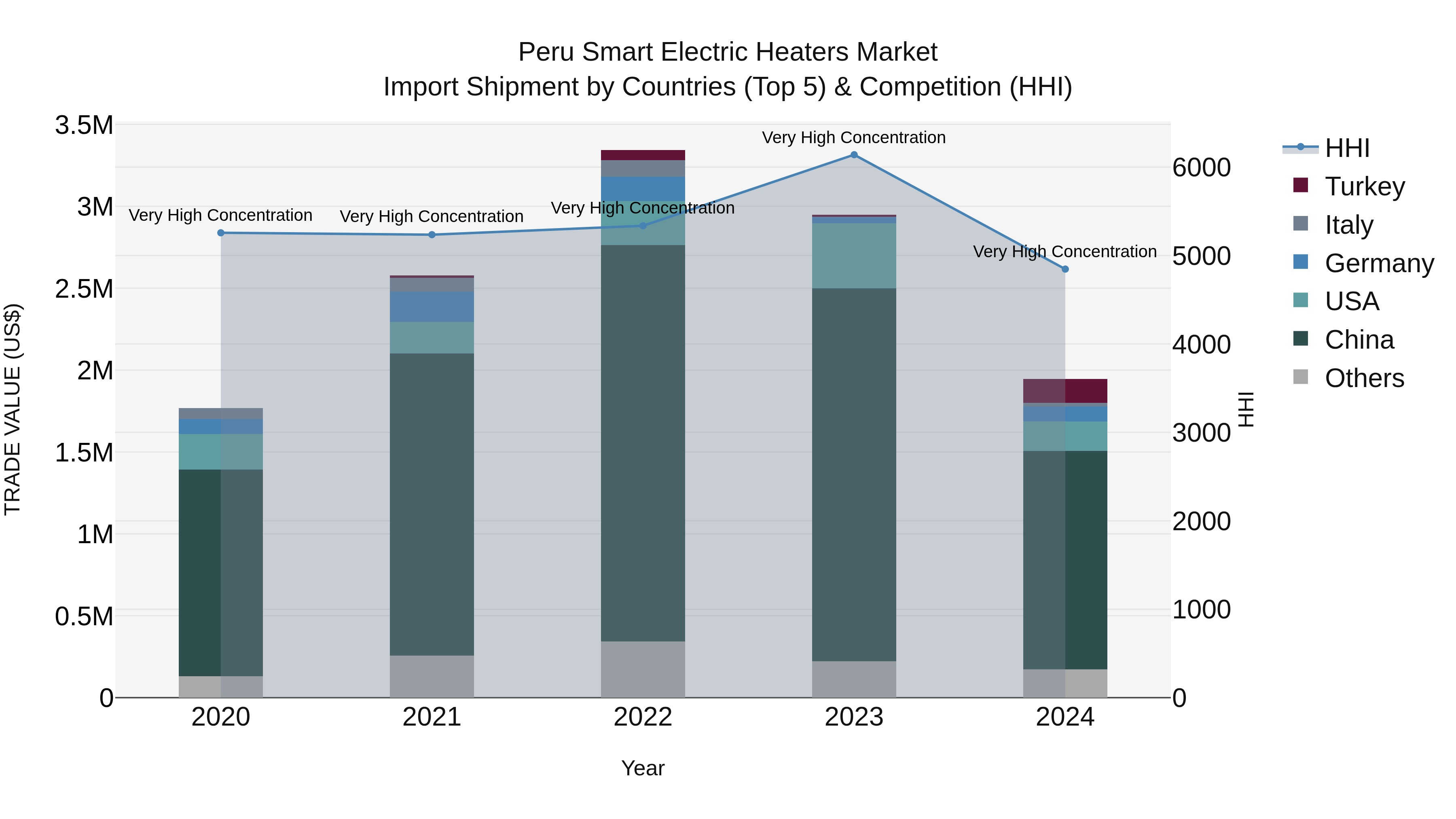 Peru Smart Electric Heaters Market Top 5 Importing Countries and Market Competition (HHI) Analysis