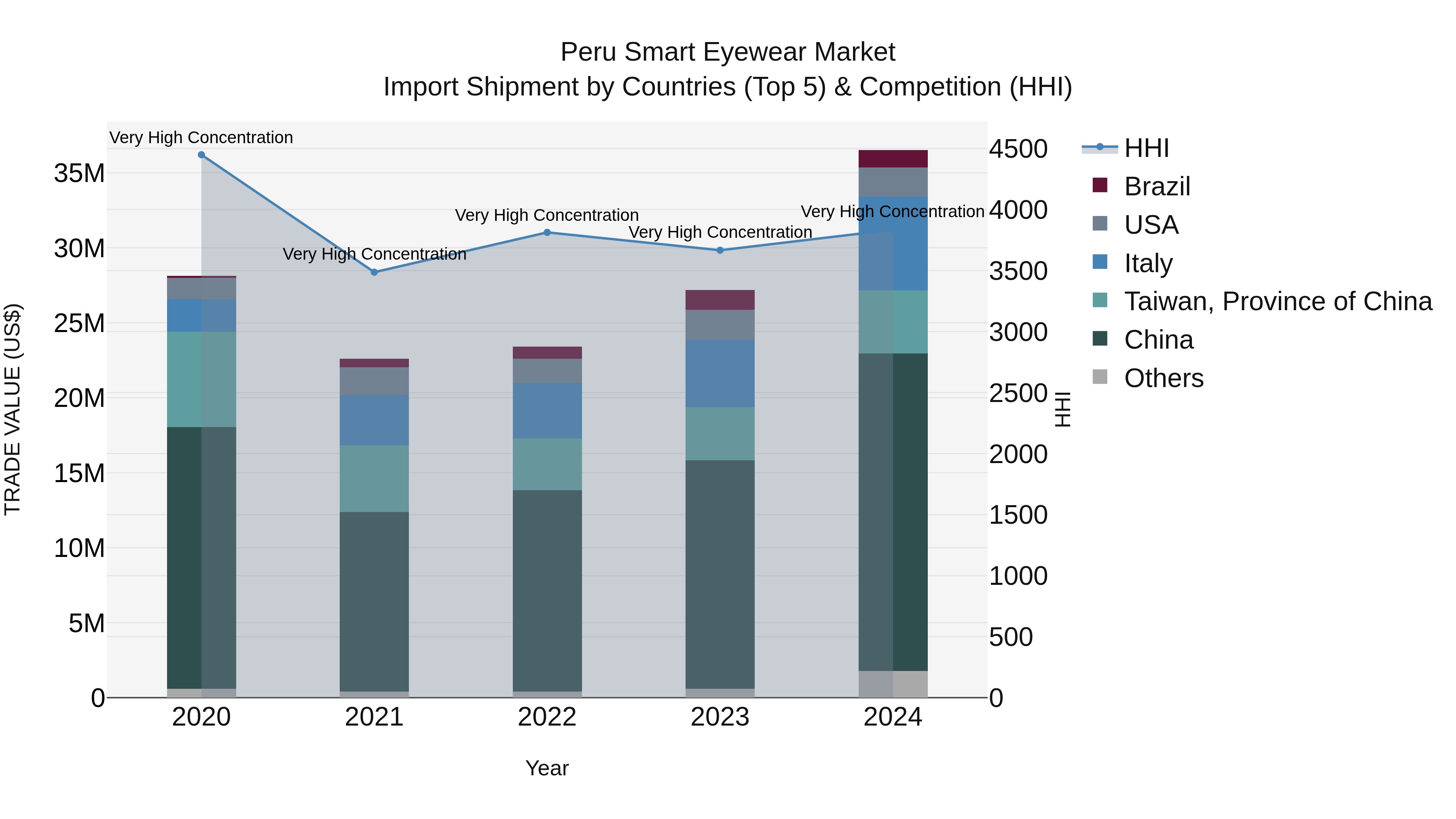 Peru Smart Eyewear Market Top 5 Importing Countries and Market Competition (HHI) Analysis