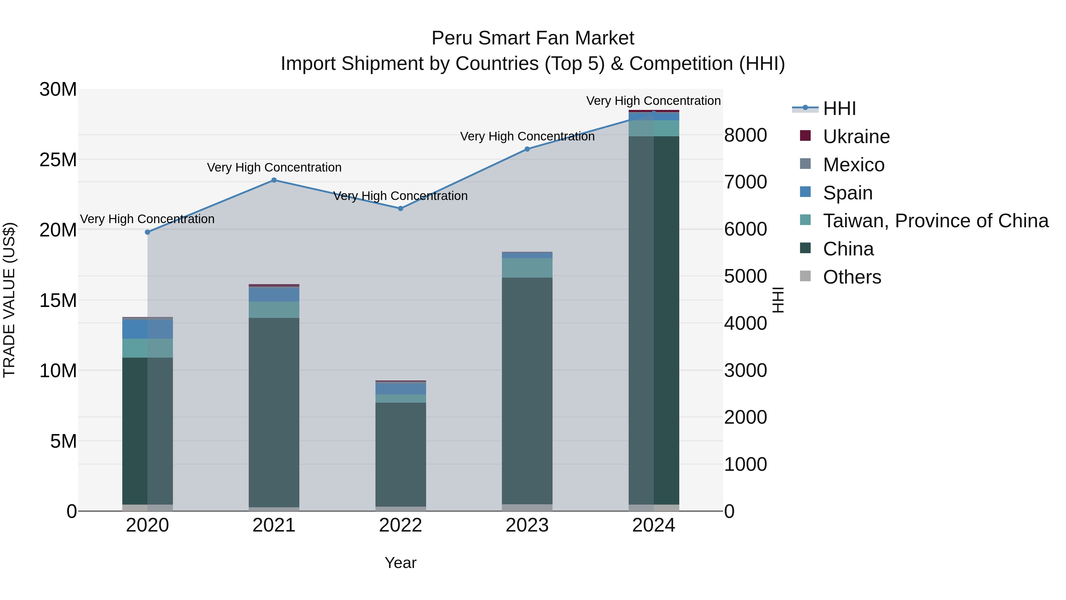 Peru Smart Fan Market Top 5 Importing Countries and Market Competition (HHI) Analysis