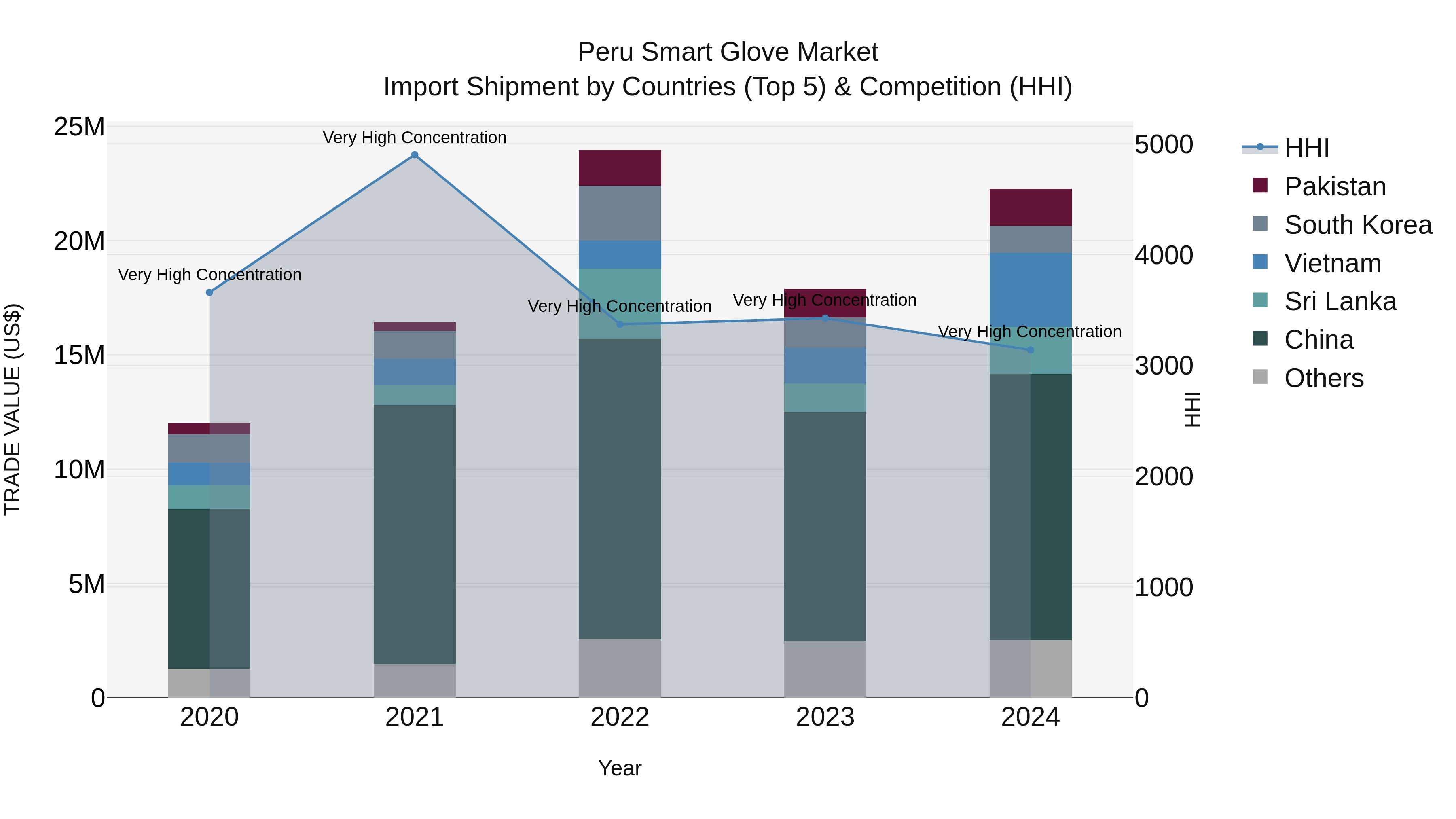 Peru Smart Glove Market Top 5 Importing Countries and Market Competition (HHI) Analysis