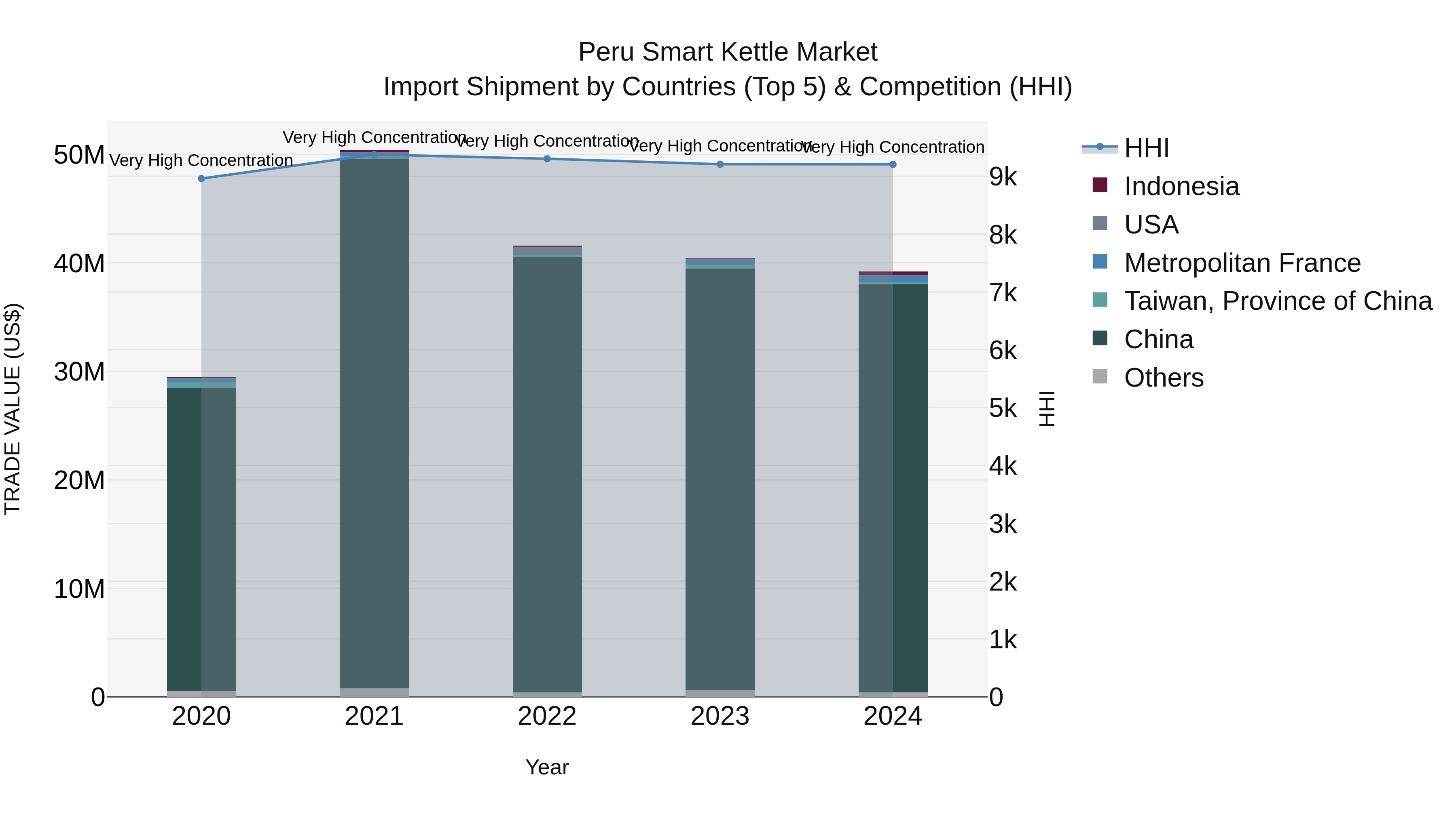 Peru Smart Kettle Market Top 5 Importing Countries and Market Competition (HHI) Analysis