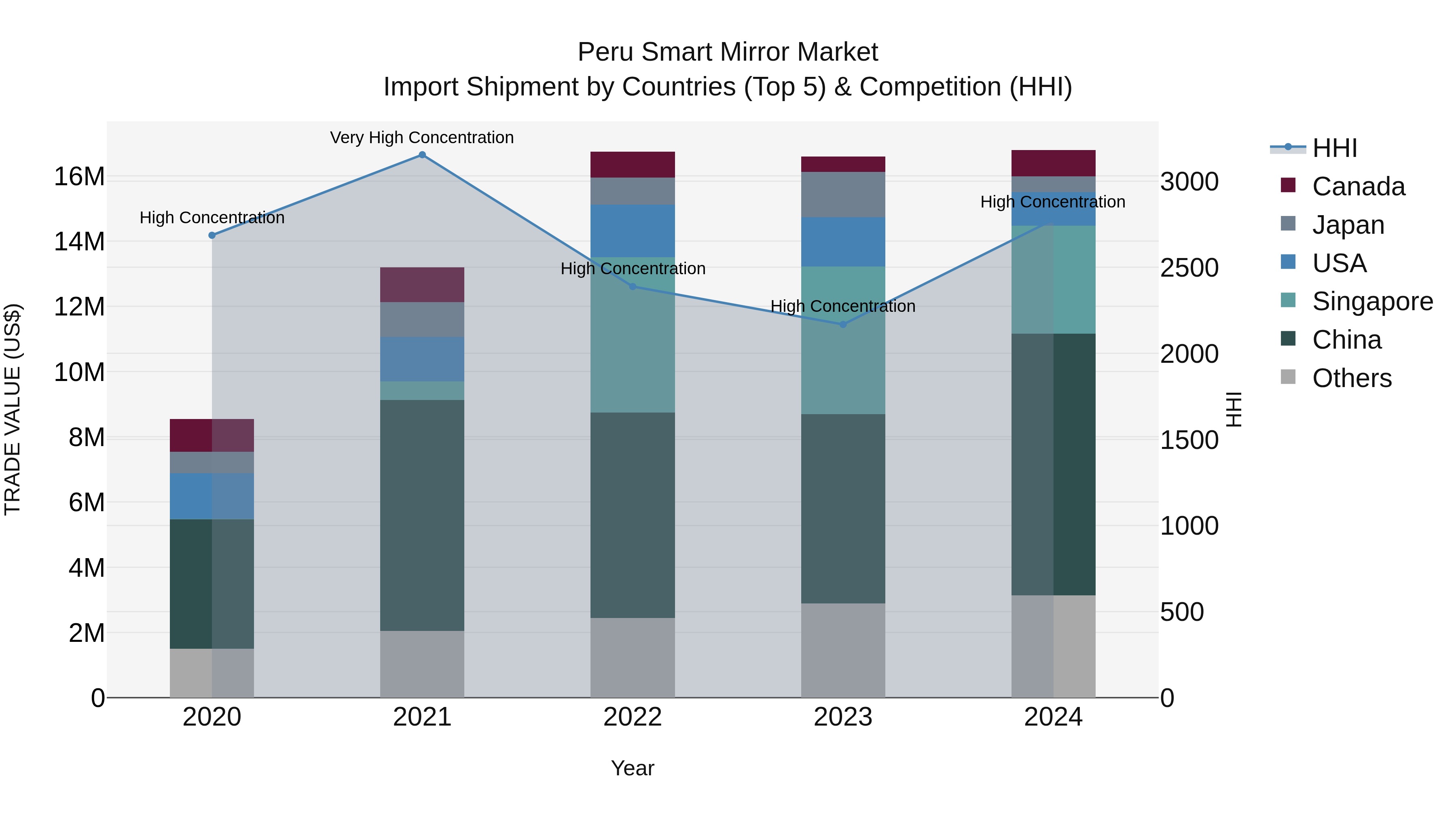Peru Smart Mirror Market Top 5 Importing Countries and Market Competition (HHI) Analysis