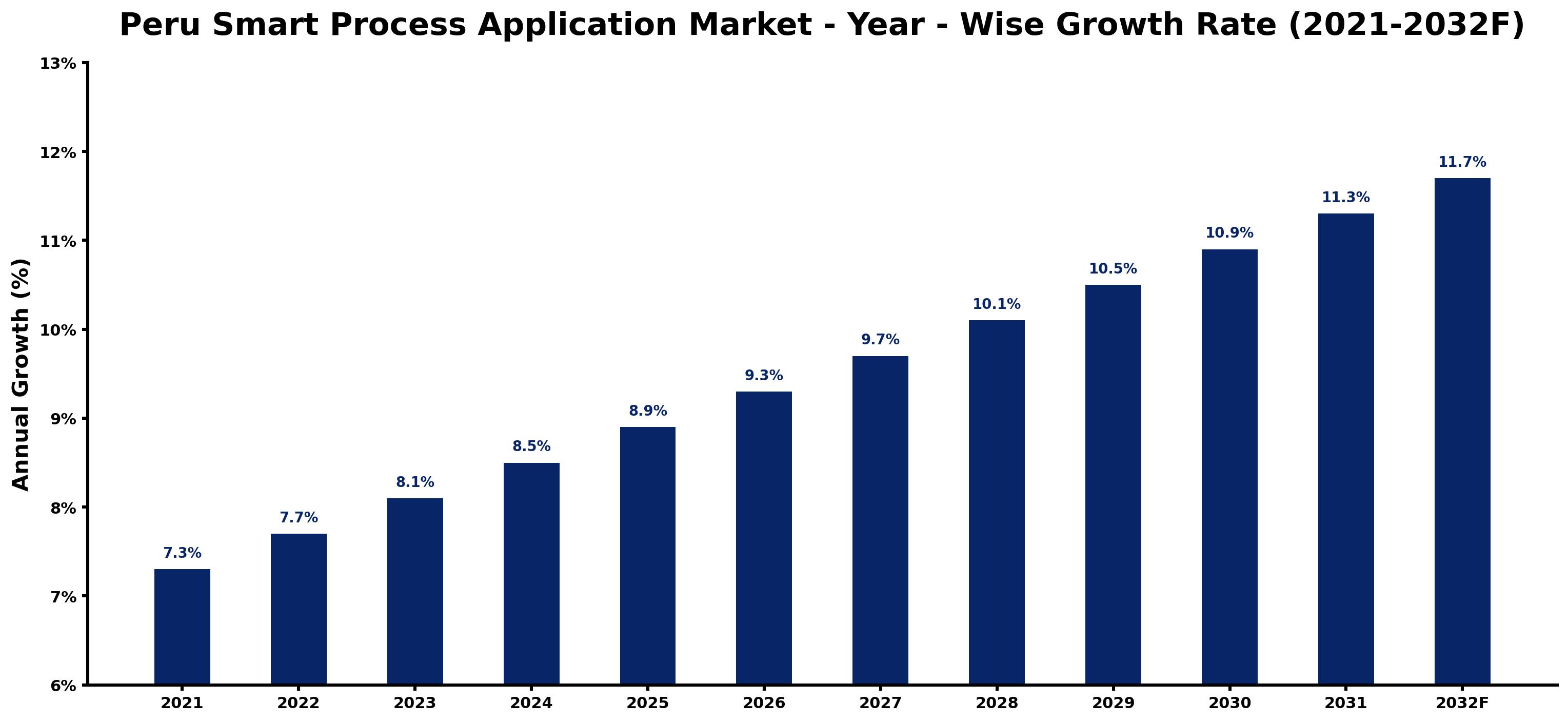 Peru Smart Process Application Market Year-wise Growth Rate and Key Drivers