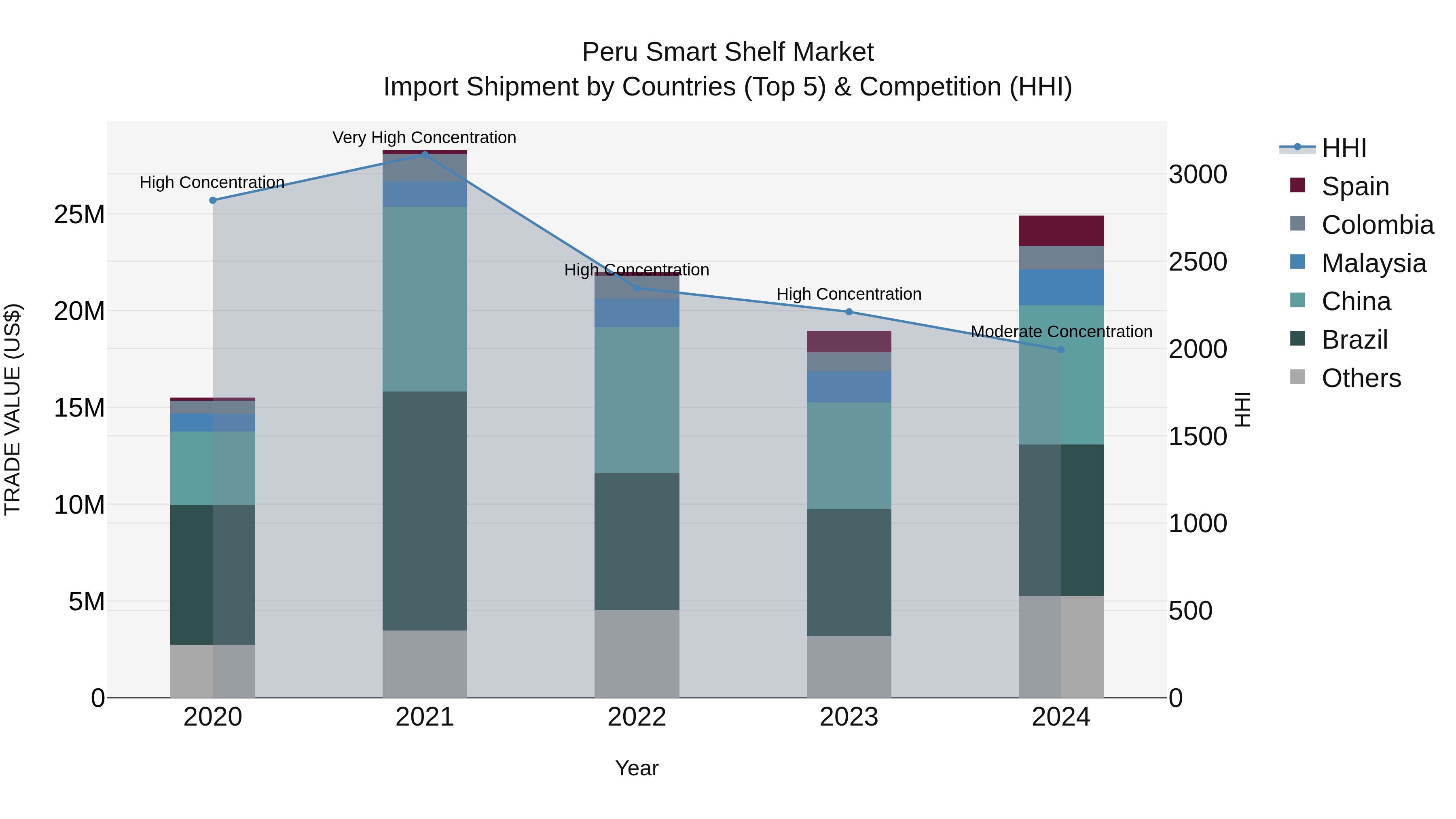 Peru Smart Shelf Market Top 5 Importing Countries and Market Competition (HHI) Analysis