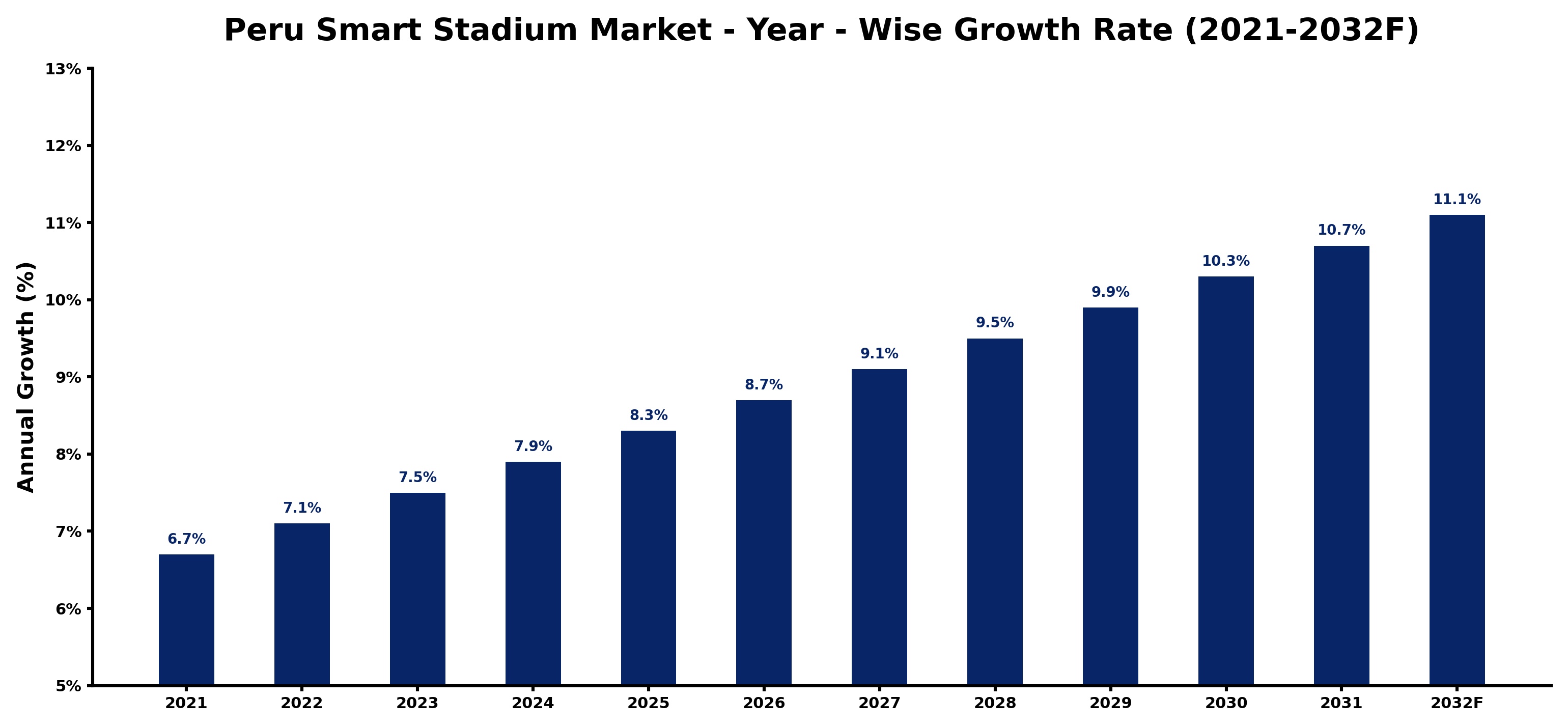 Peru Smart Stadium Market Year-wise Growth Rate and Key Drivers