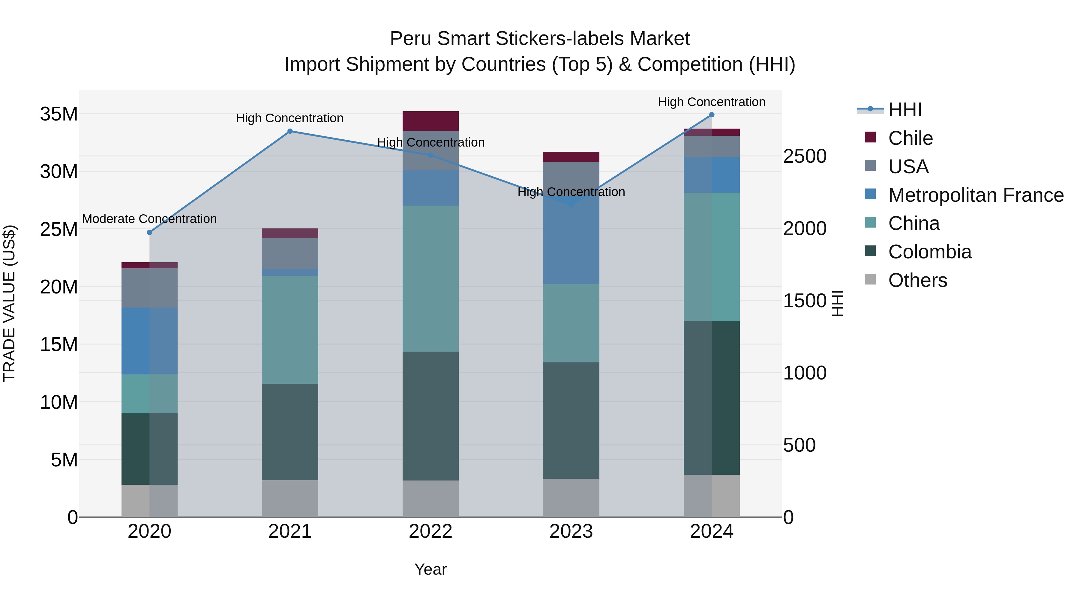 Peru Smart Stickers Labels Market Top 5 Importing Countries and Market Competition (HHI) Analysis