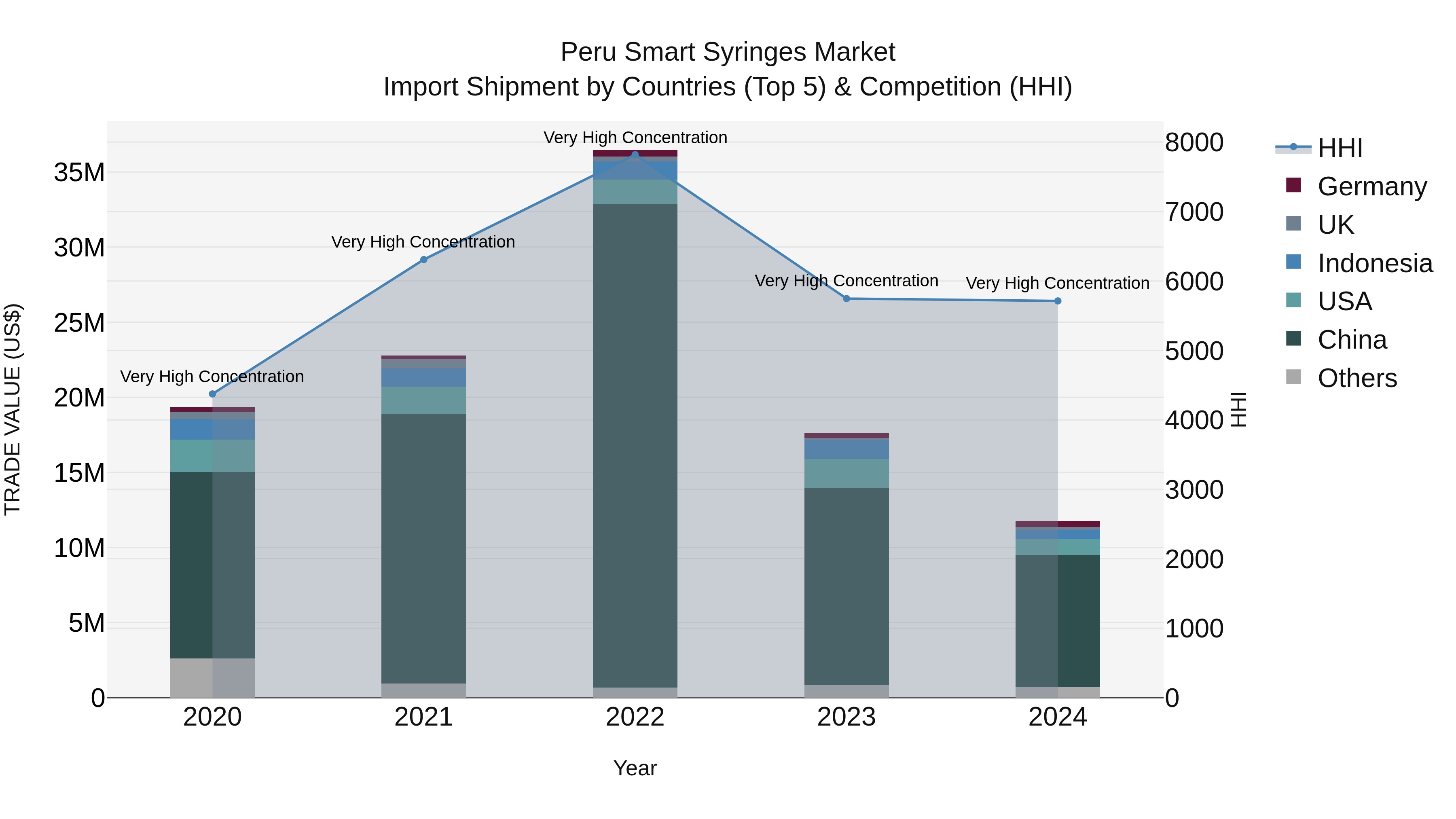 Peru Smart Syringes Market Top 5 Importing Countries and Market Competition (HHI) Analysis