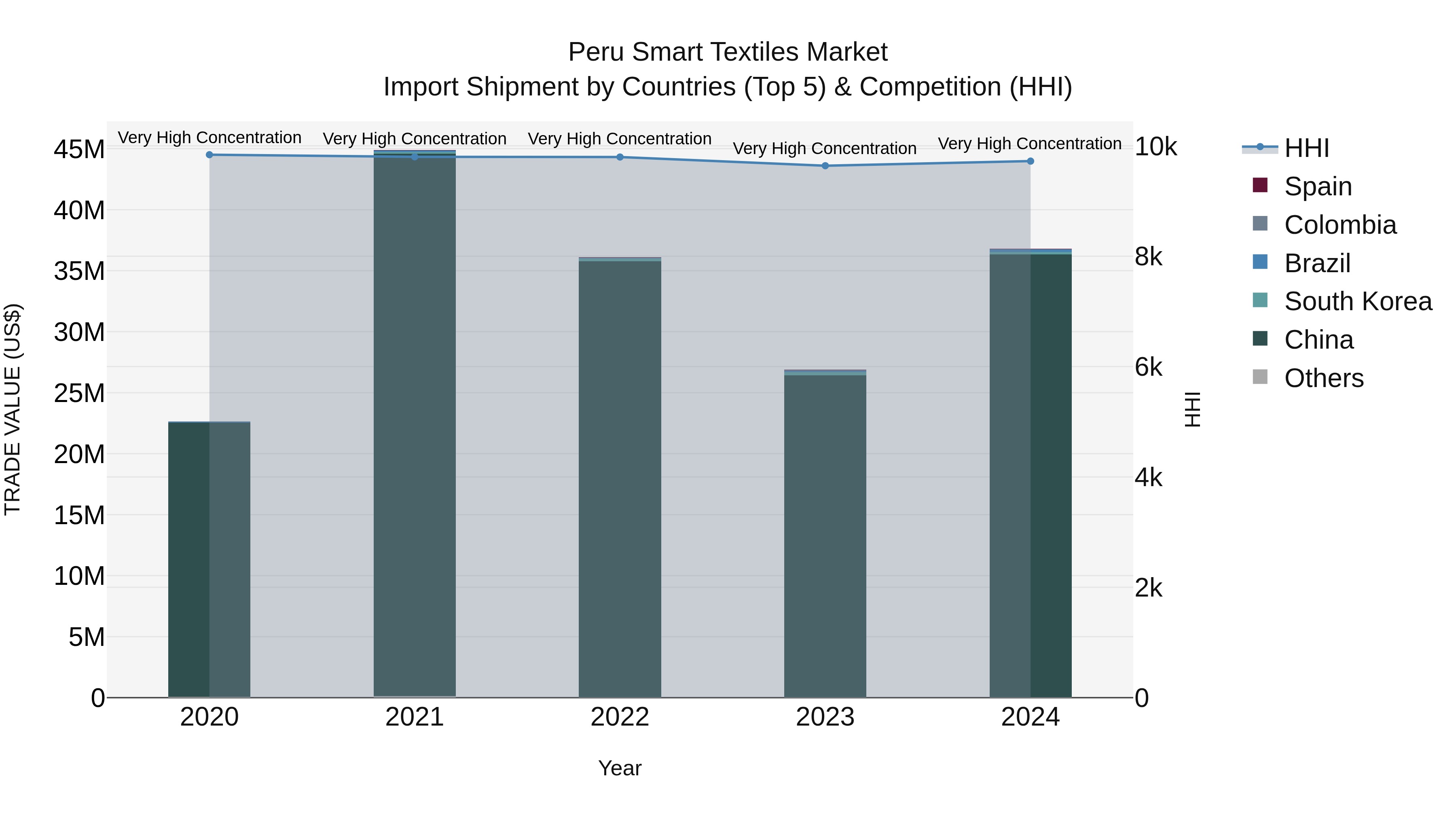 Peru Smart Textiles Market Top 5 Importing Countries and Market Competition (HHI) Analysis