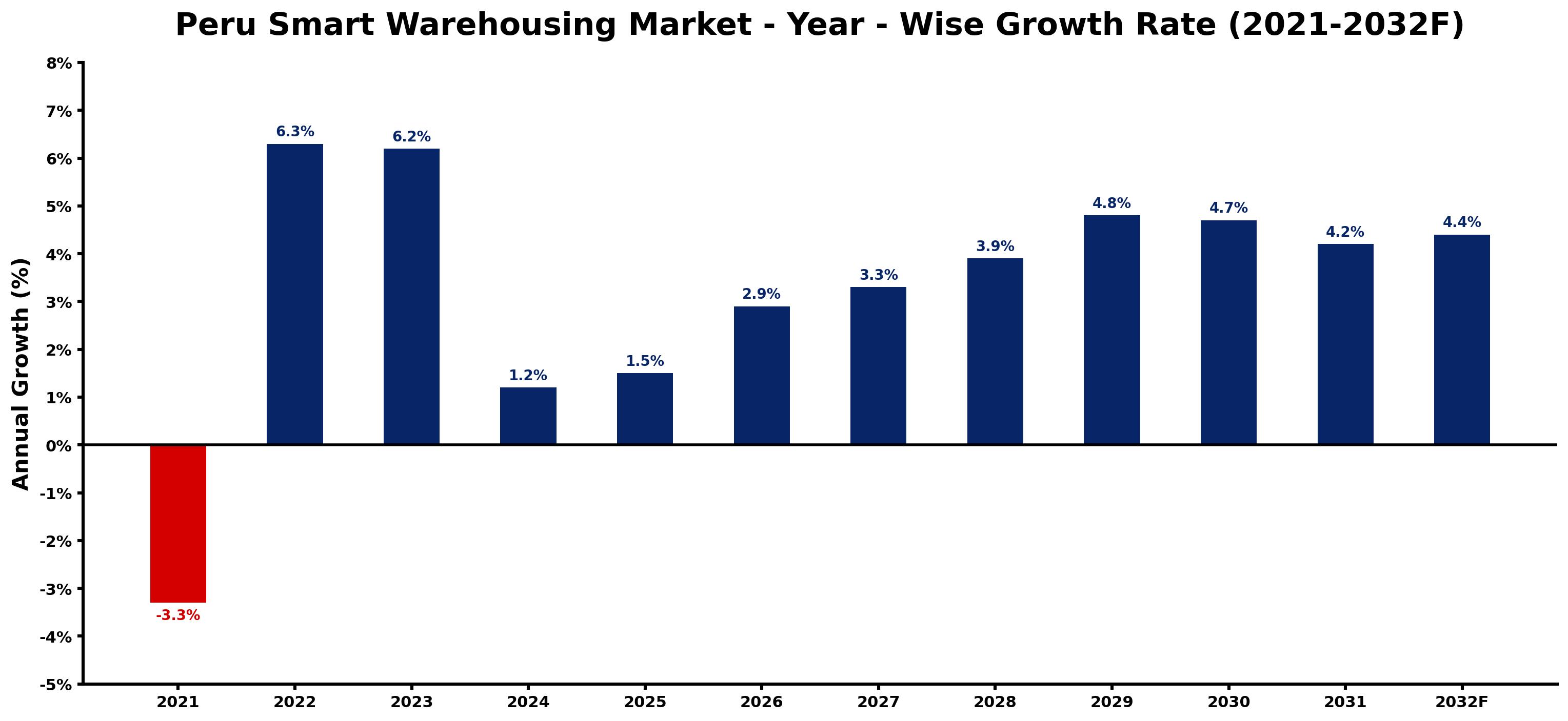 Peru Smart Warehousing Market Year-wise Growth Rate and Key Drivers