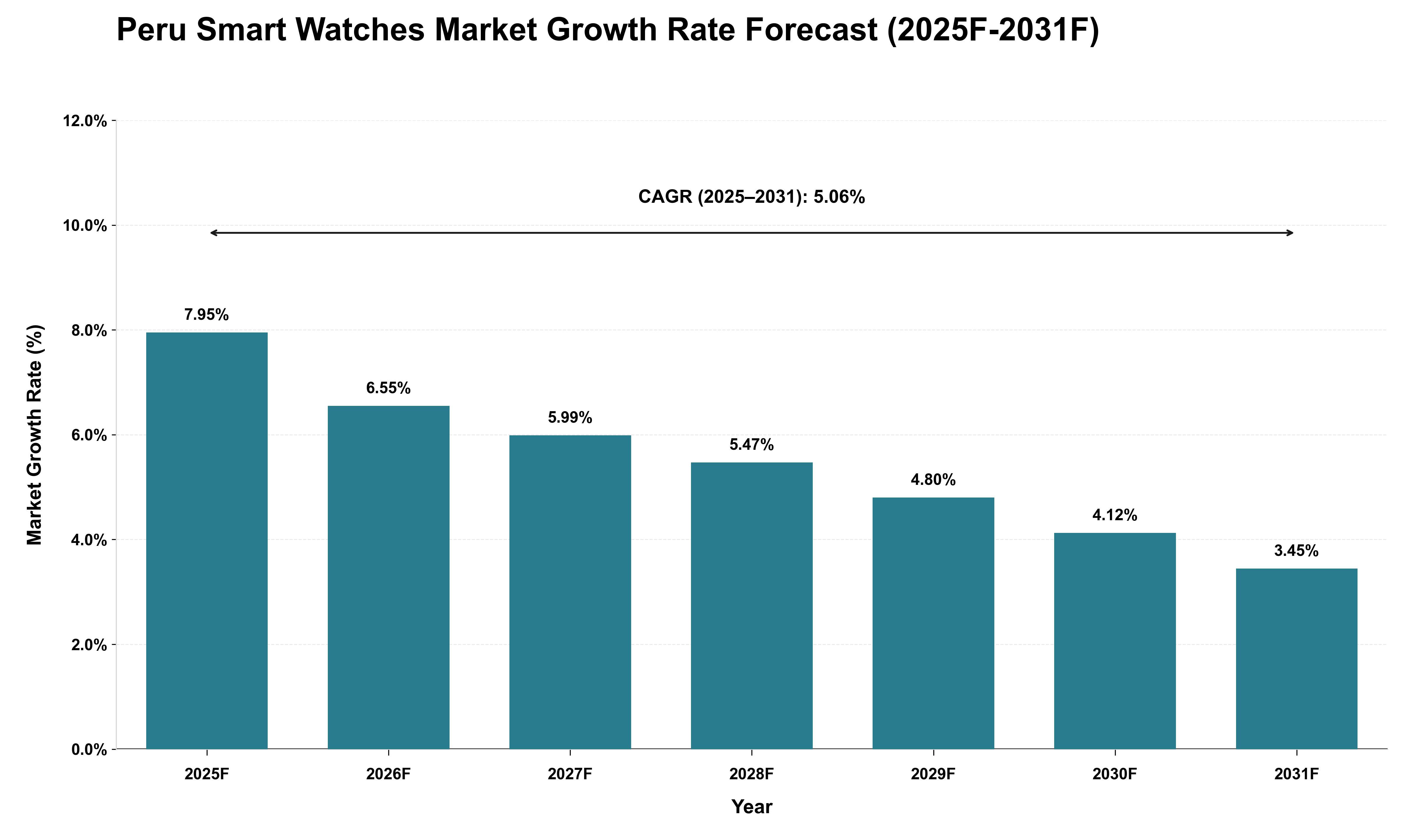 Peru Smart Watches Market Growth Rate Analysis (2025 - 2031)