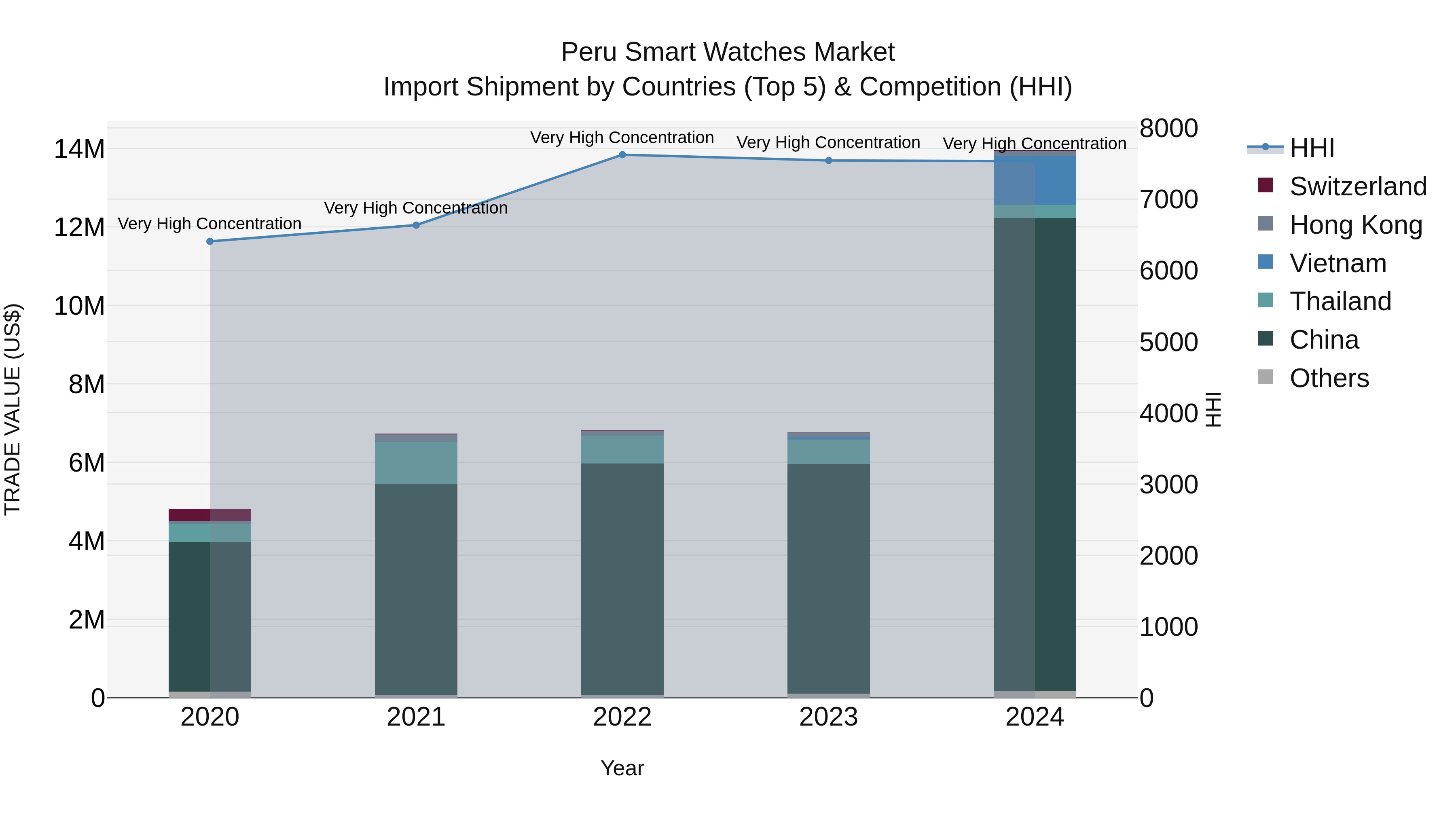 Peru Smart Watches Market Top 5 Importing Countries and Market Competition (HHI) Analysis