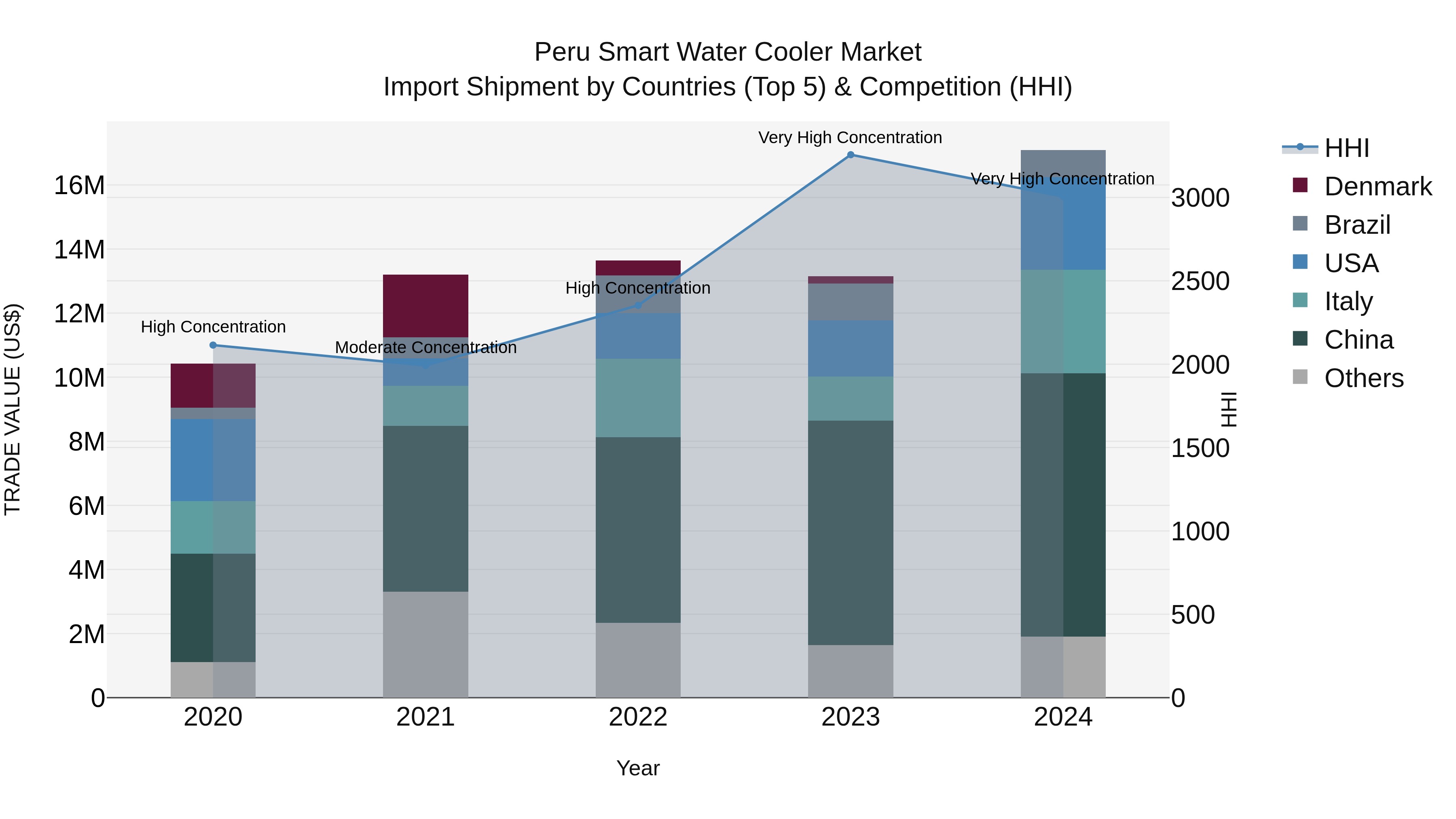 Peru Smart Water Cooler Market Top 5 Importing Countries and Market Competition (HHI) Analysis