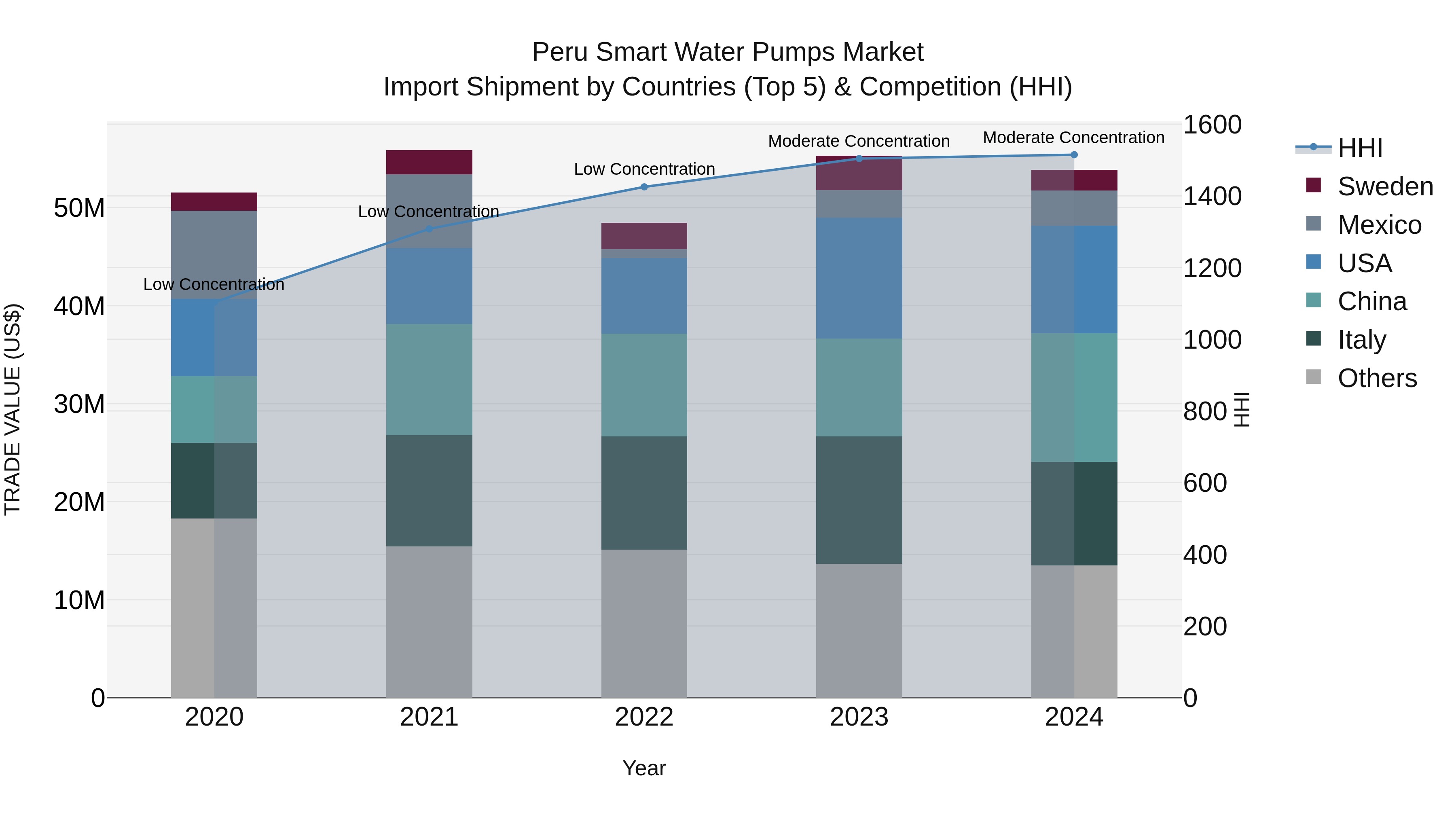 Peru Smart Water Pumps Market Top 5 Importing Countries and Market Competition (HHI) Analysis