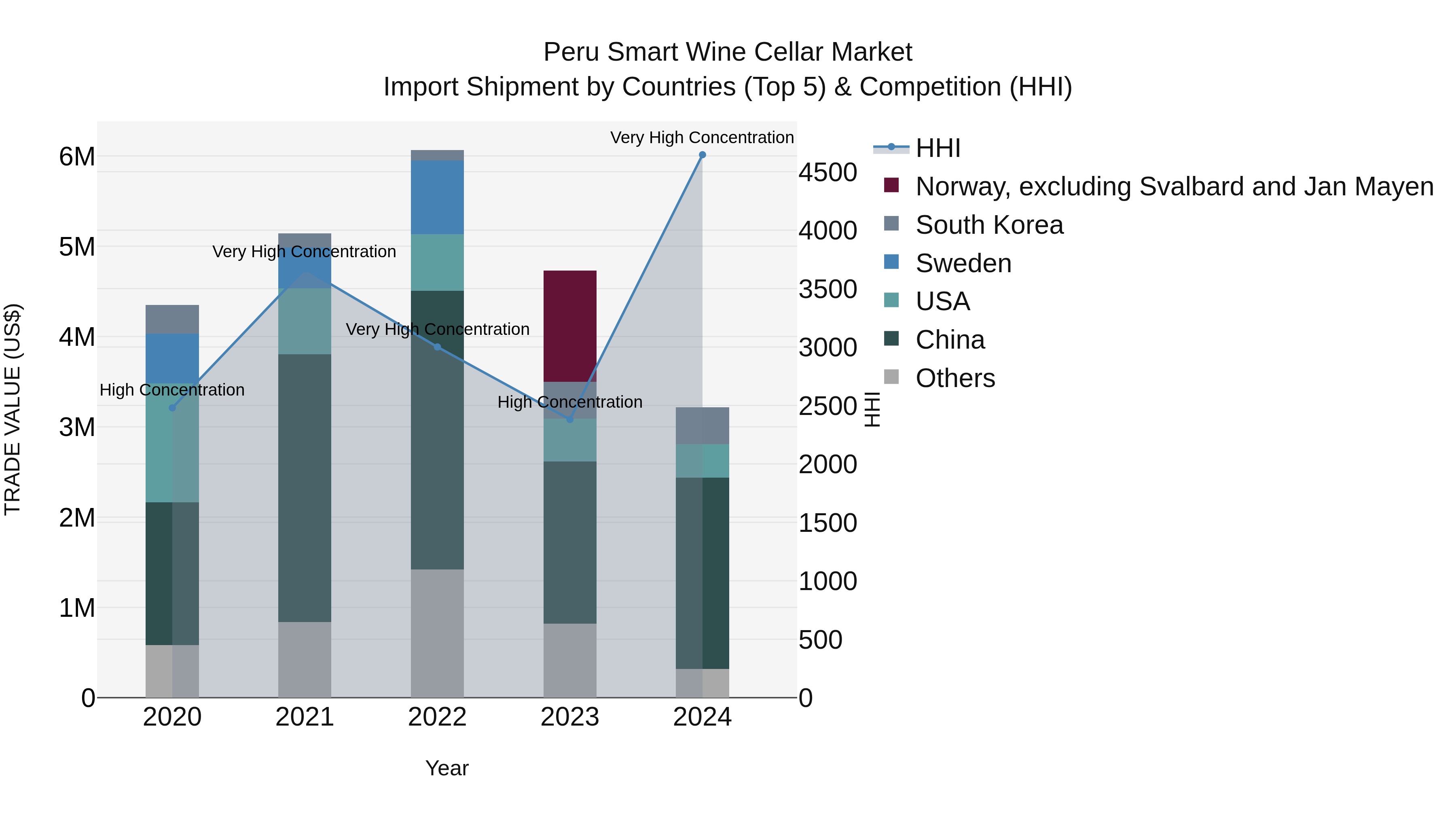 Peru Smart Wine Cellar Market Top 5 Importing Countries and Market Competition (HHI) Analysis