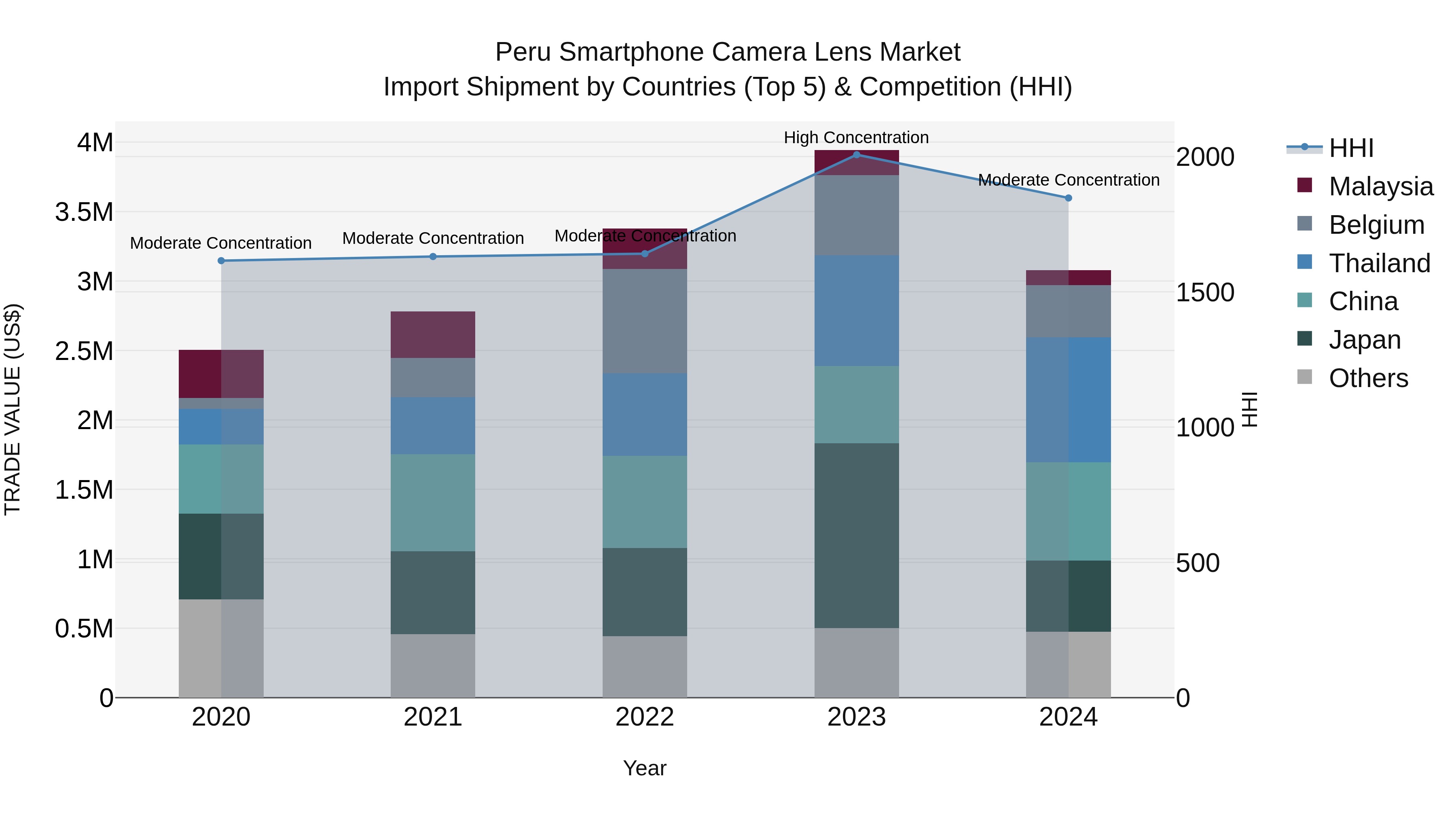 Peru Smartphone Camera Lens Market Top 5 Importing Countries and Market Competition (HHI) Analysis