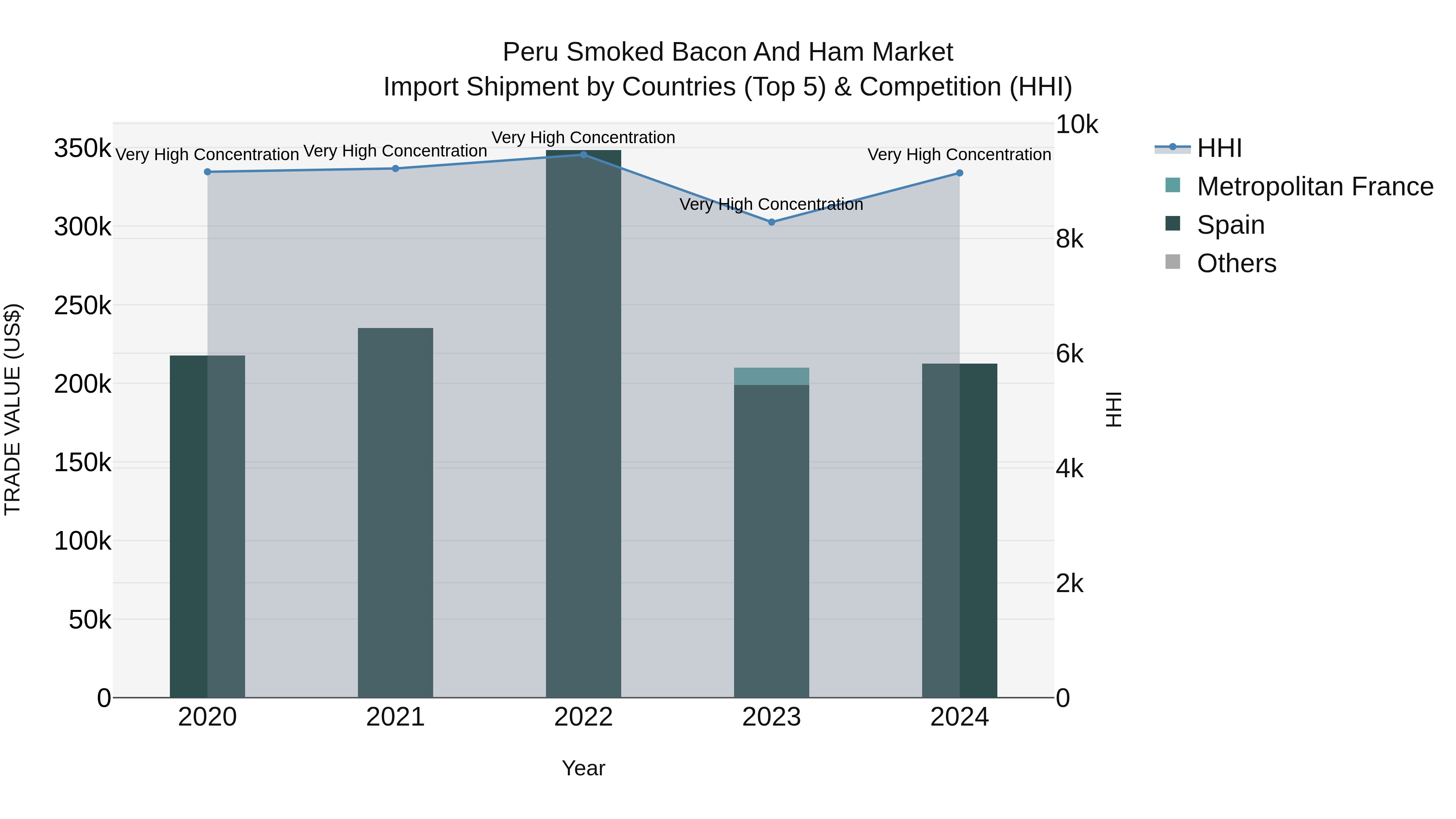 Peru Smoked Bacon And Ham Market Top 5 Importing Countries and Market Competition (HHI) Analysis