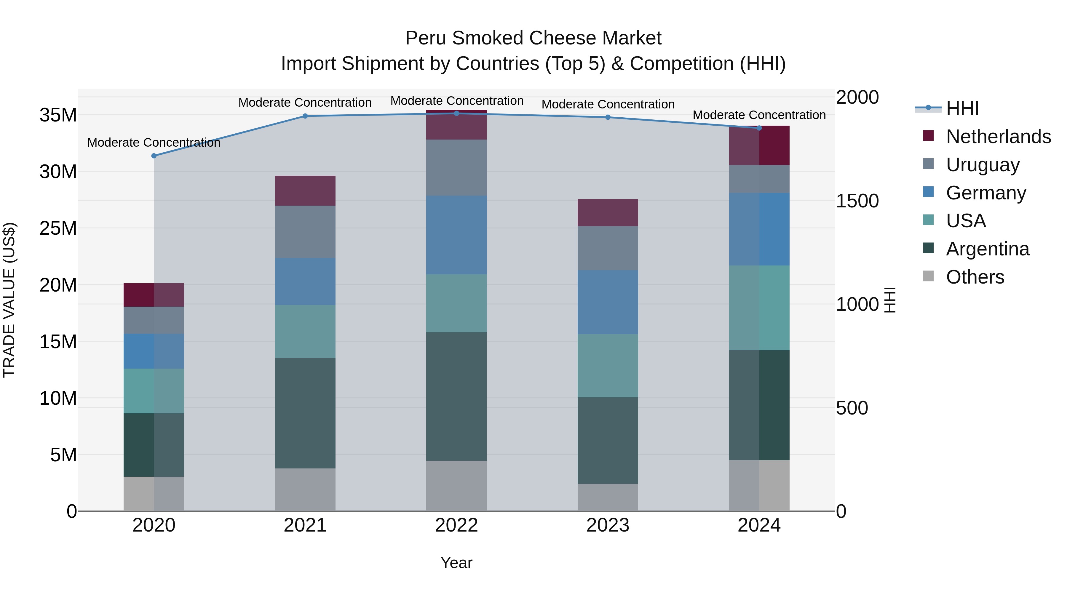 Peru Smoked Cheese Market Top 5 Importing Countries and Market Competition (HHI) Analysis