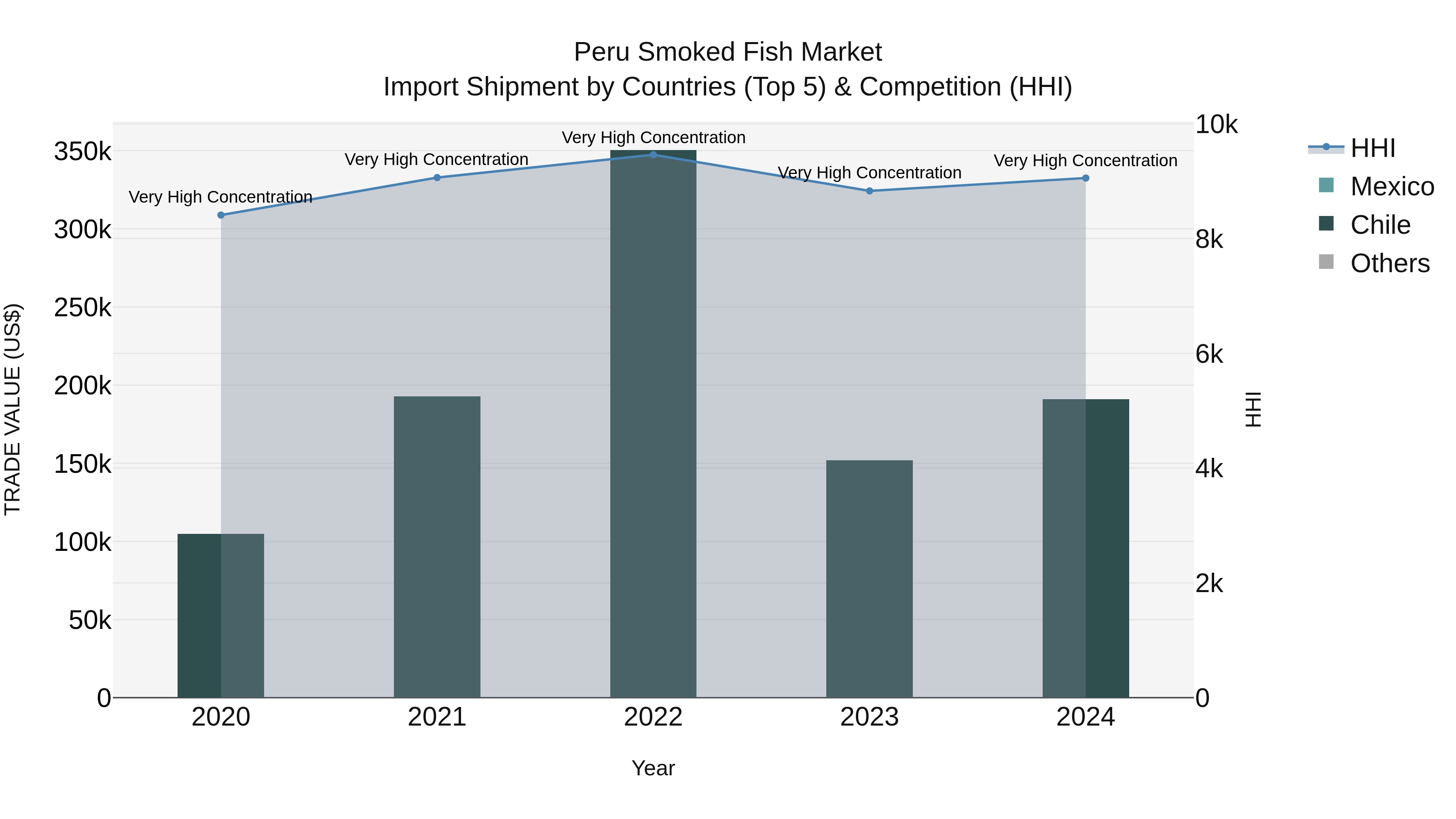 Peru Smoked Fish Market Top 5 Importing Countries and Market Competition (HHI) Analysis