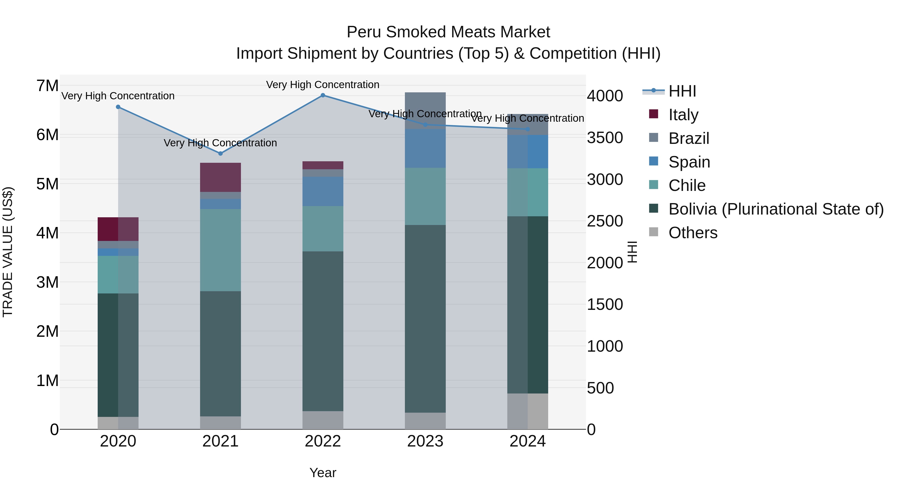Peru Smoked Meats Market Top 5 Importing Countries and Market Competition (HHI) Analysis