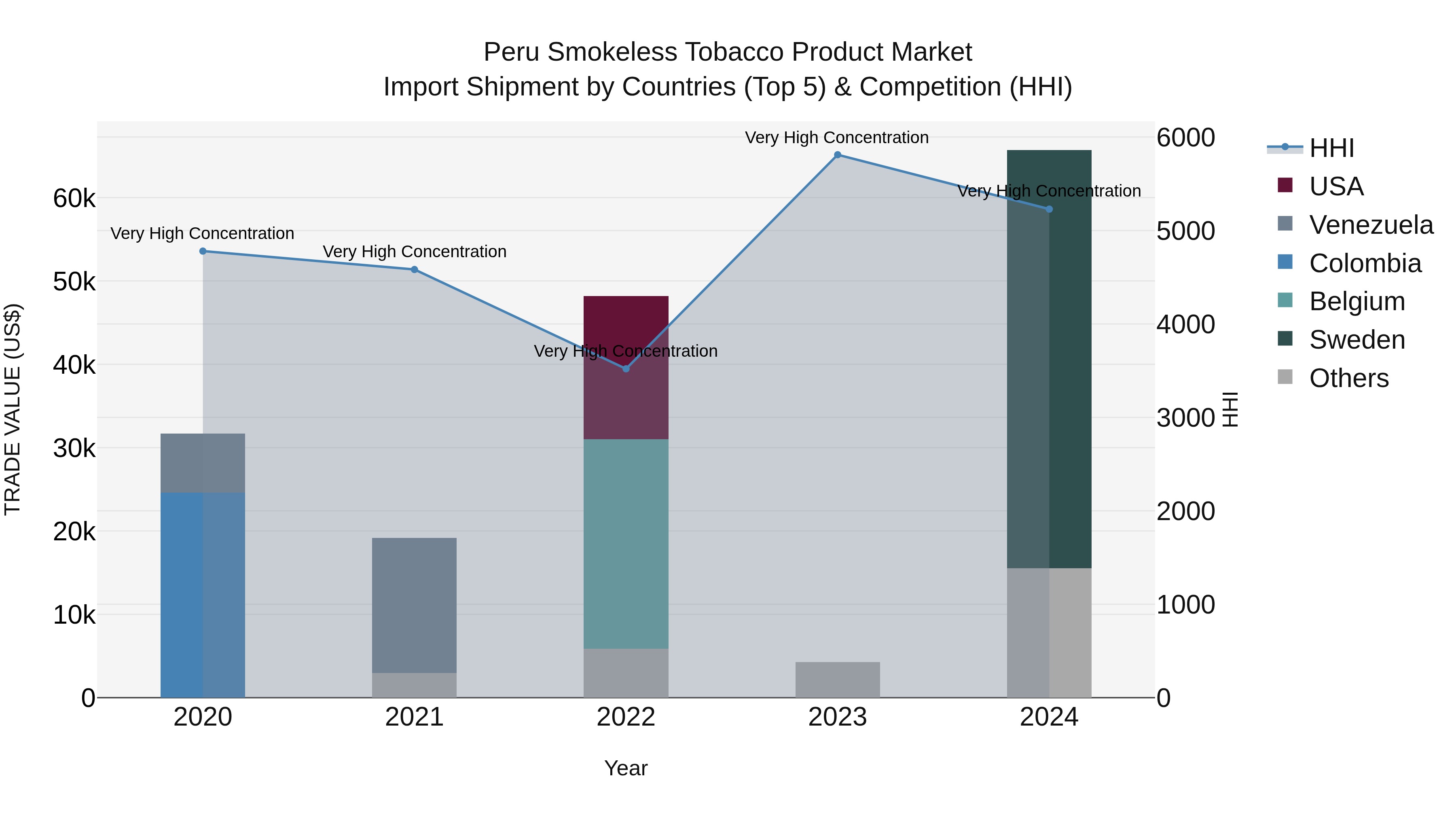 Peru Smokeless Tobacco Product Market Top 5 Importing Countries and Market Competition (HHI) Analysis