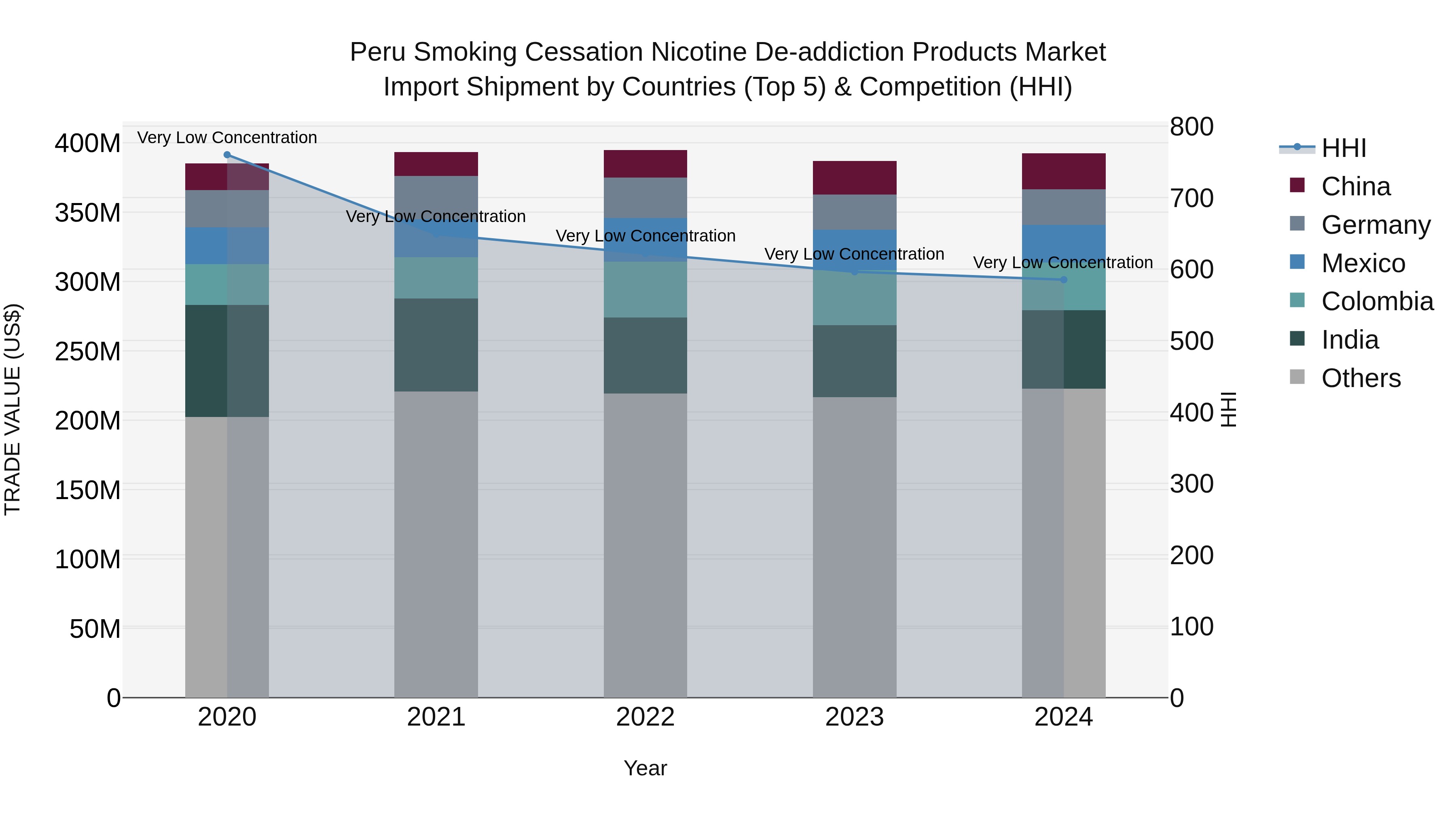 Peru Smoking Cessation Nicotine De Addiction Products Market Top 5 Importing Countries and Market Competition (HHI) Analysis
