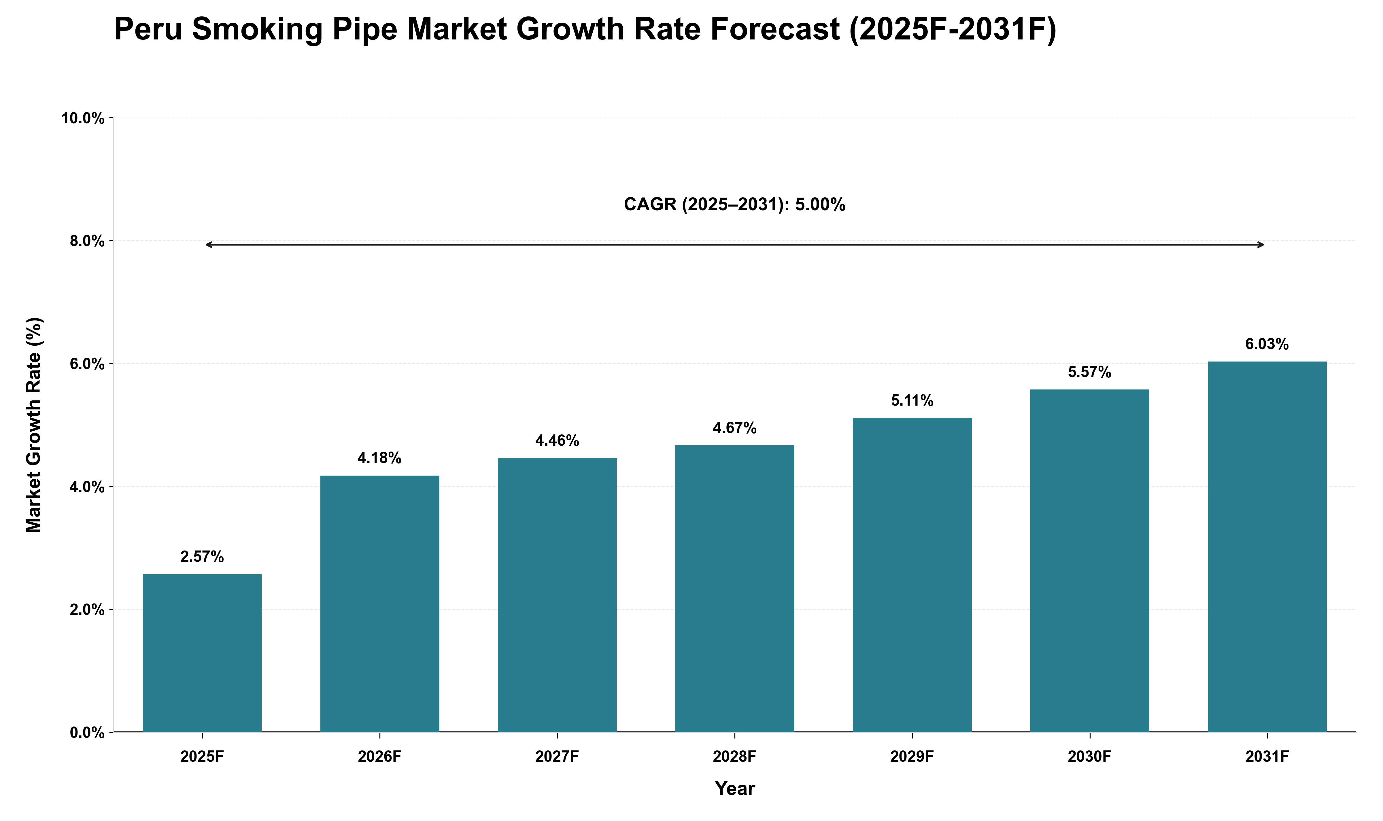 Peru Smoking Pipe Market Growth Rate Analysis (2025 - 2031)