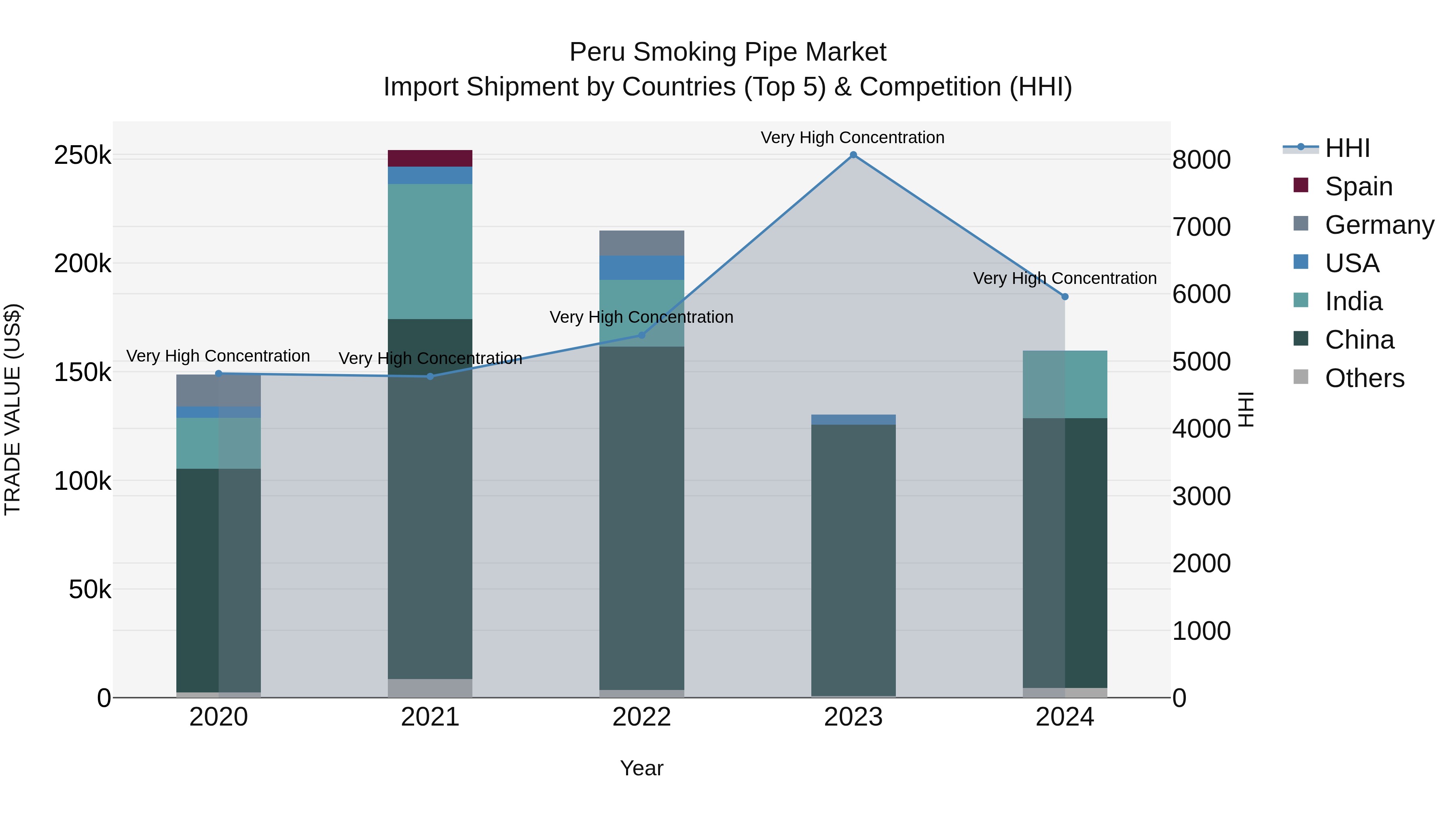 Peru Smoking Pipe Market Top 5 Importing Countries and Market Competition (HHI) Analysis
