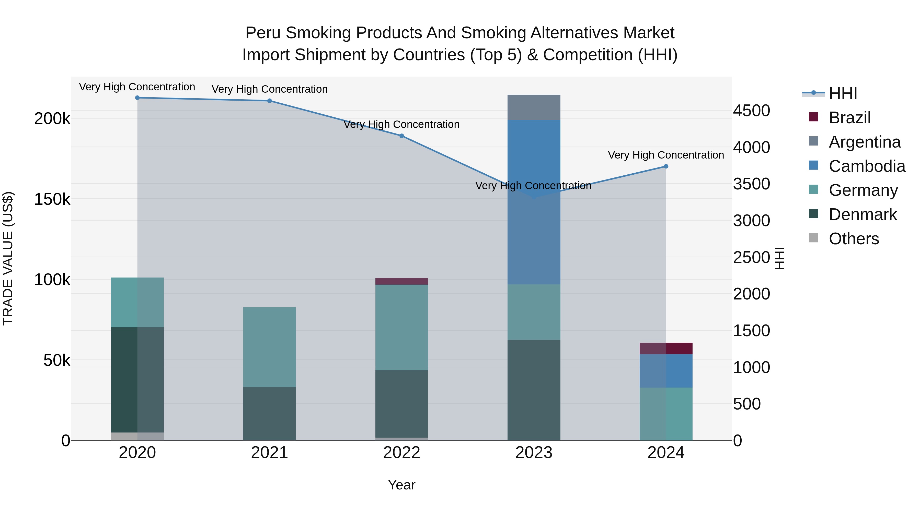 Peru Smoking Products And Smoking Alternatives Market Top 5 Importing Countries and Market Competition (HHI) Analysis