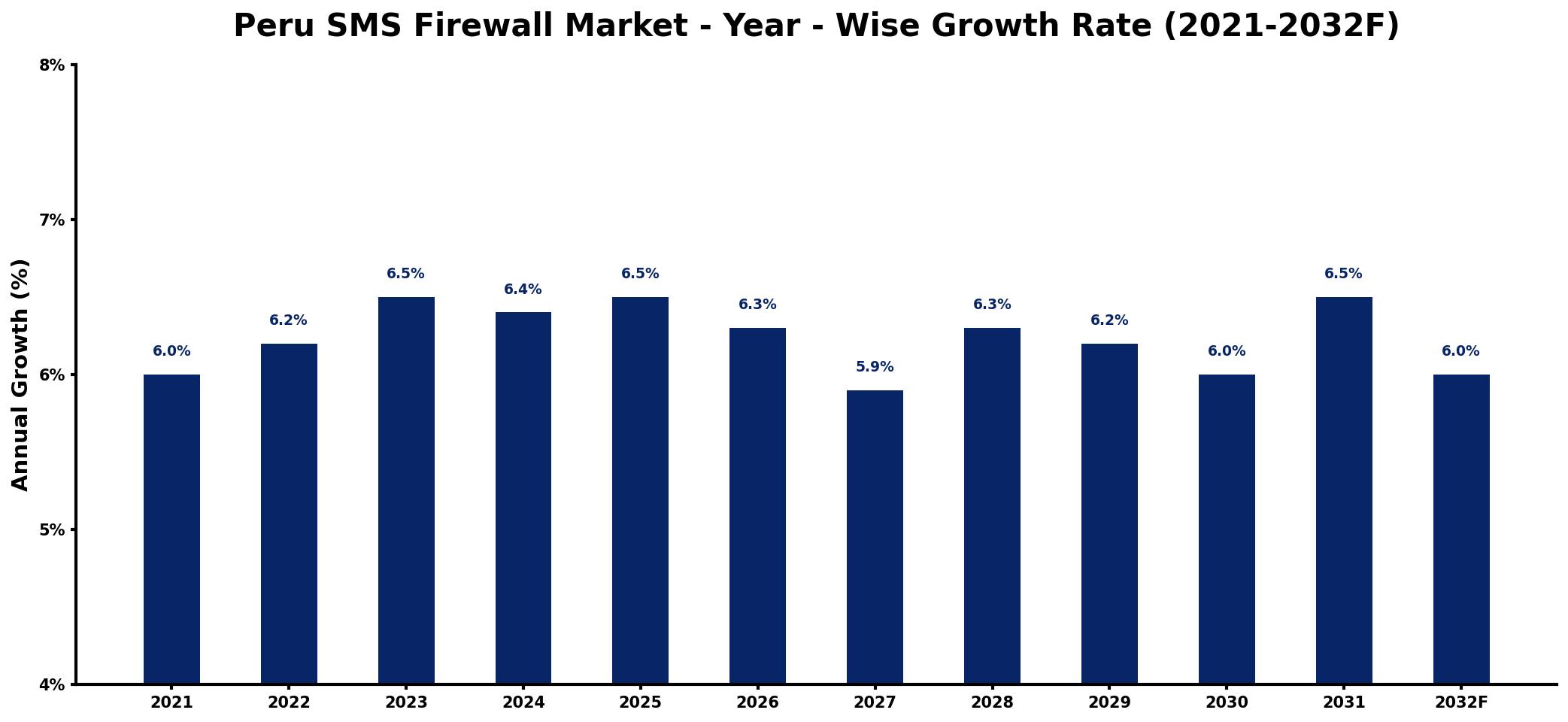 Peru SMS Firewall Market Year-wise Growth Rate and Key Drivers