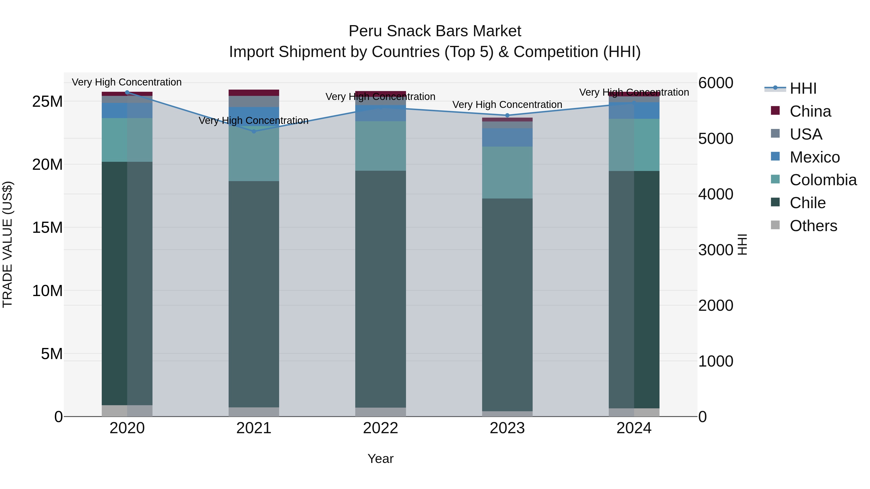 Peru Snack Bars Market Top 5 Importing Countries and Market Competition (HHI) Analysis