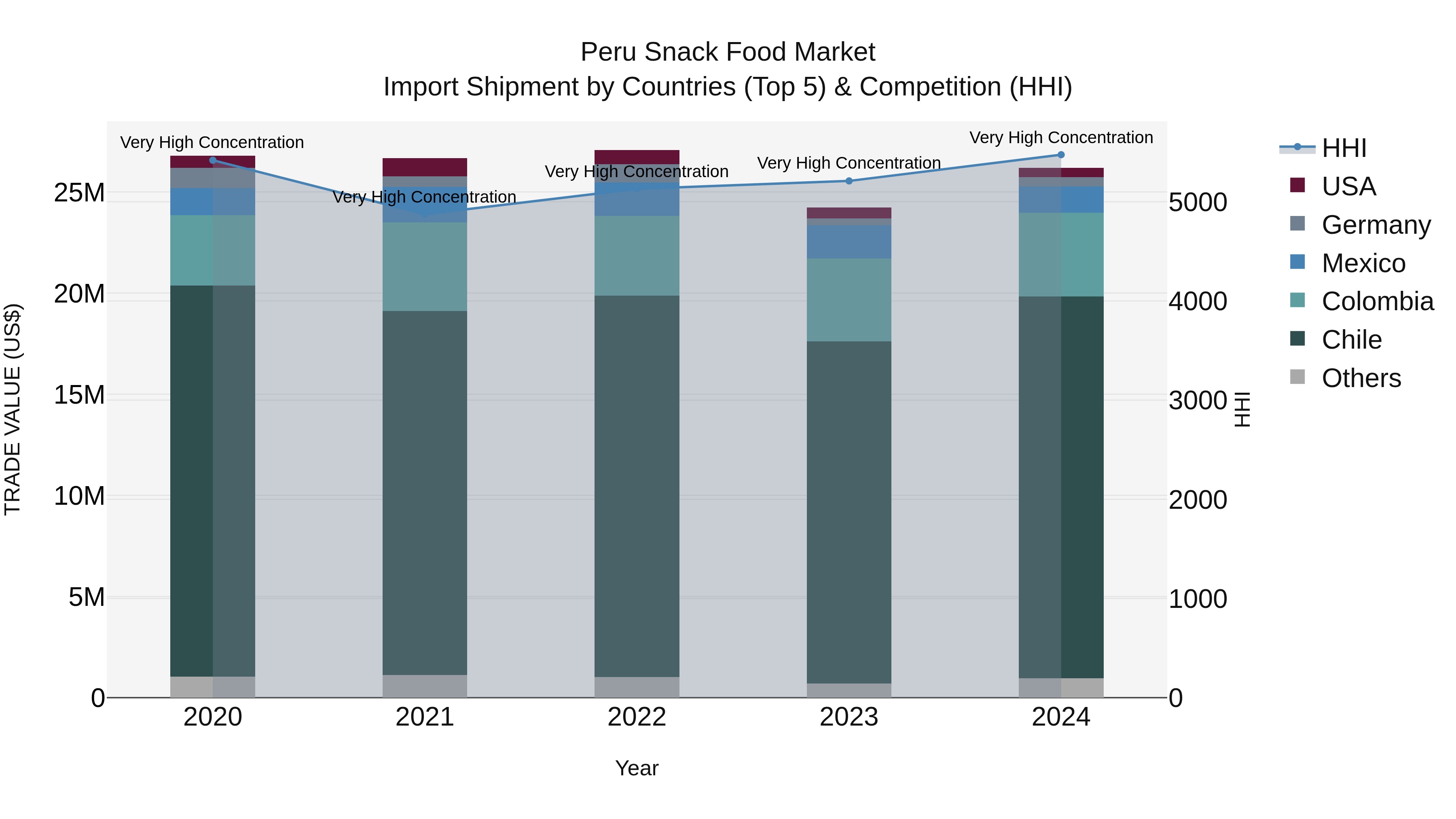 Peru Snack Food Market Top 5 Importing Countries and Market Competition (HHI) Analysis