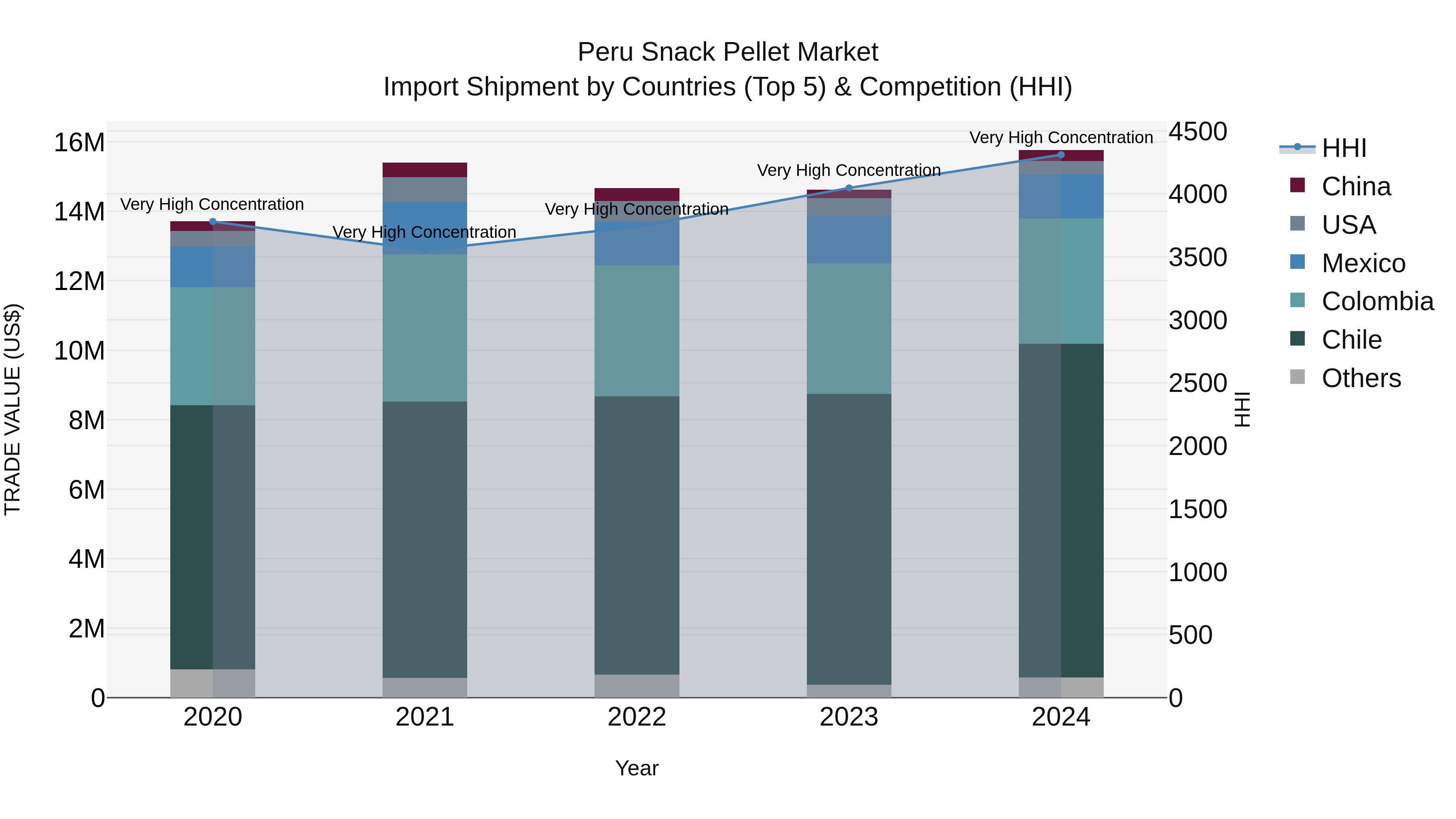 Peru Snack Pellet Market Top 5 Importing Countries and Market Competition (HHI) Analysis